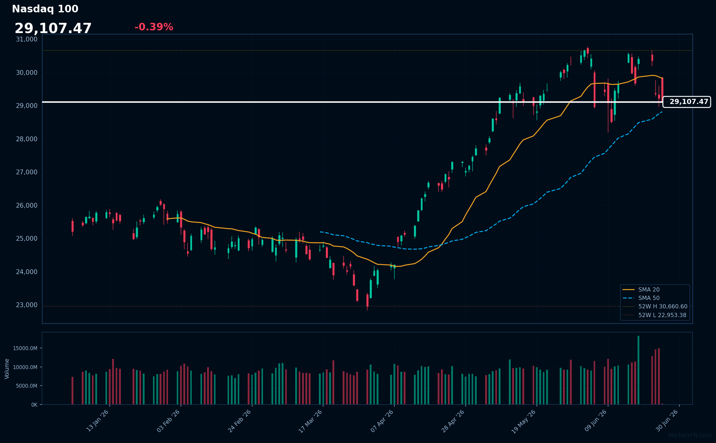 Nasdaq 100: Down 0.39% to 29,107 — Price Below SMA-20
