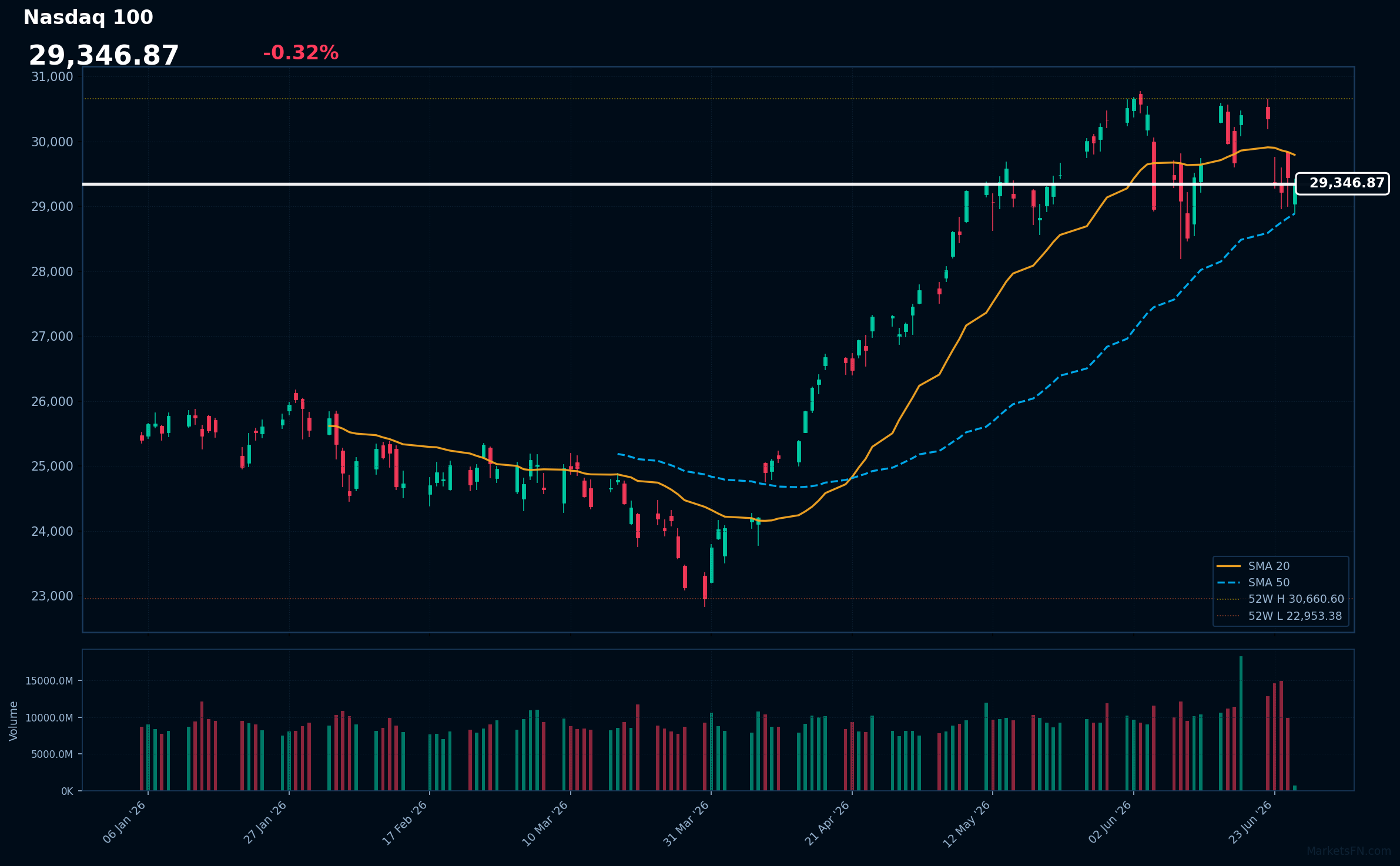 Nasdaq 100: Down 0.32% to 29,347 — Price Below SMA-20