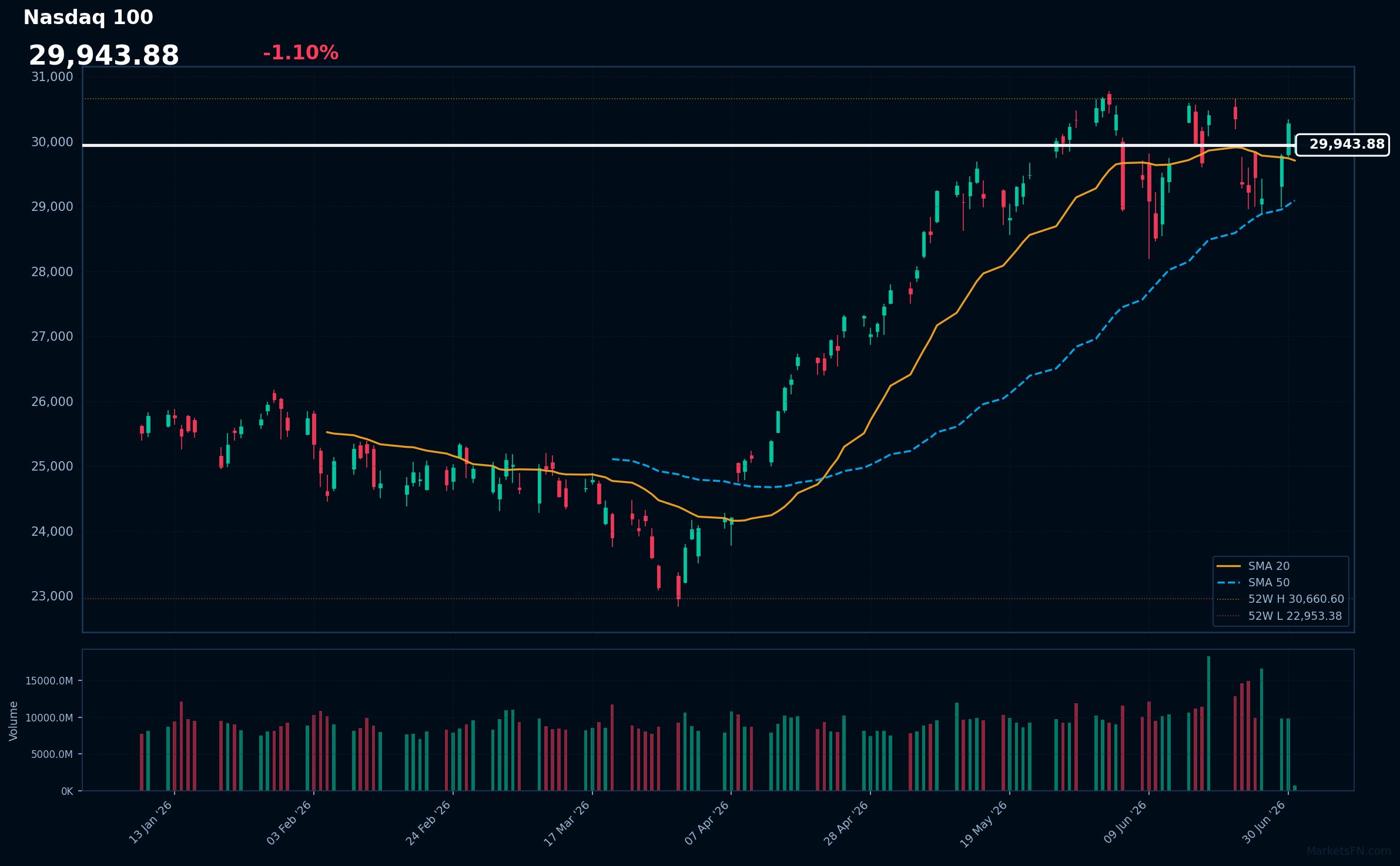Nasdaq 100: Down 1.10% to 29,944 — Bullish — Price Above Key MAs