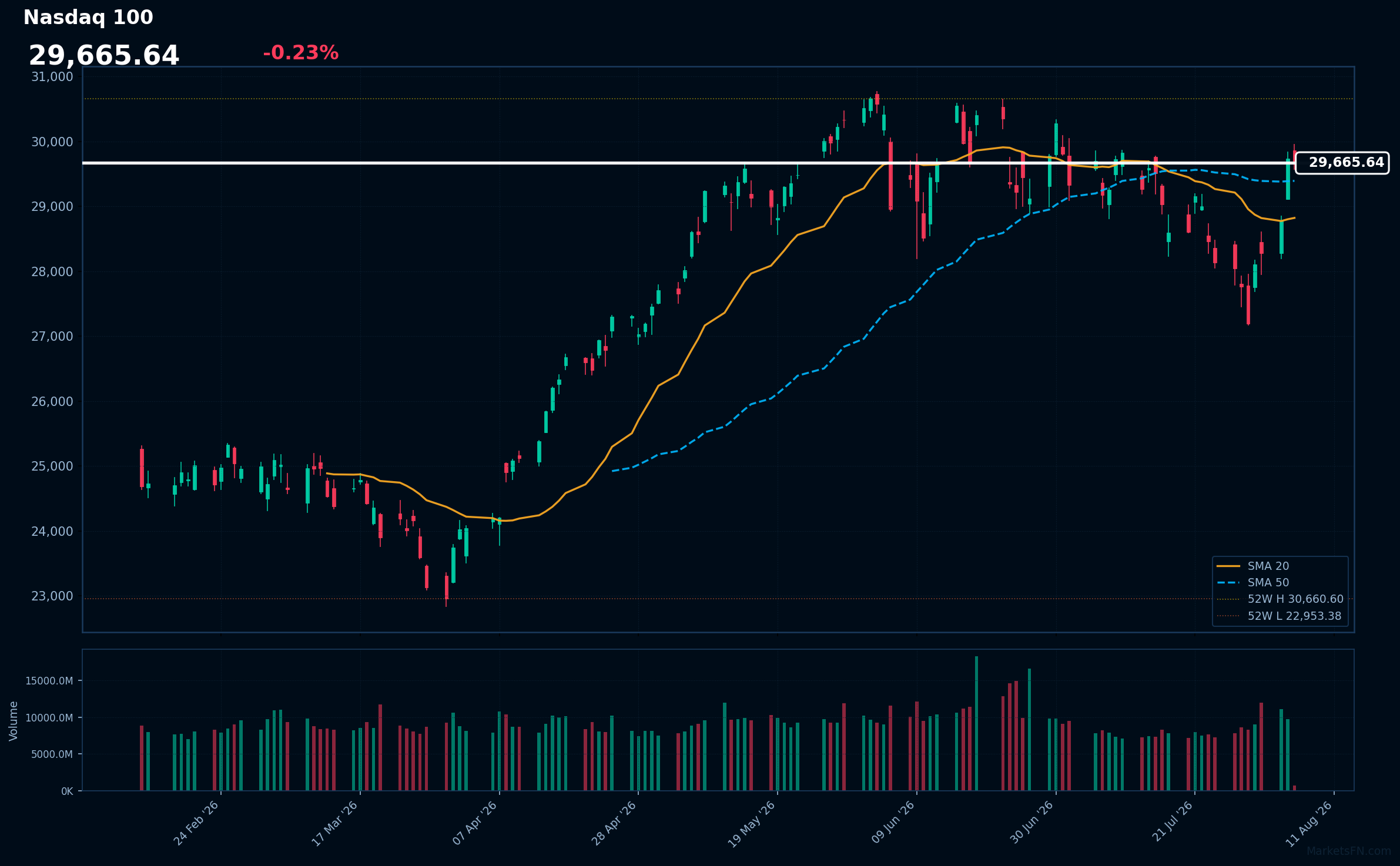 Nasdaq 100: Down 0.23% to 29,666 — Bullish — Price Above Key MAs