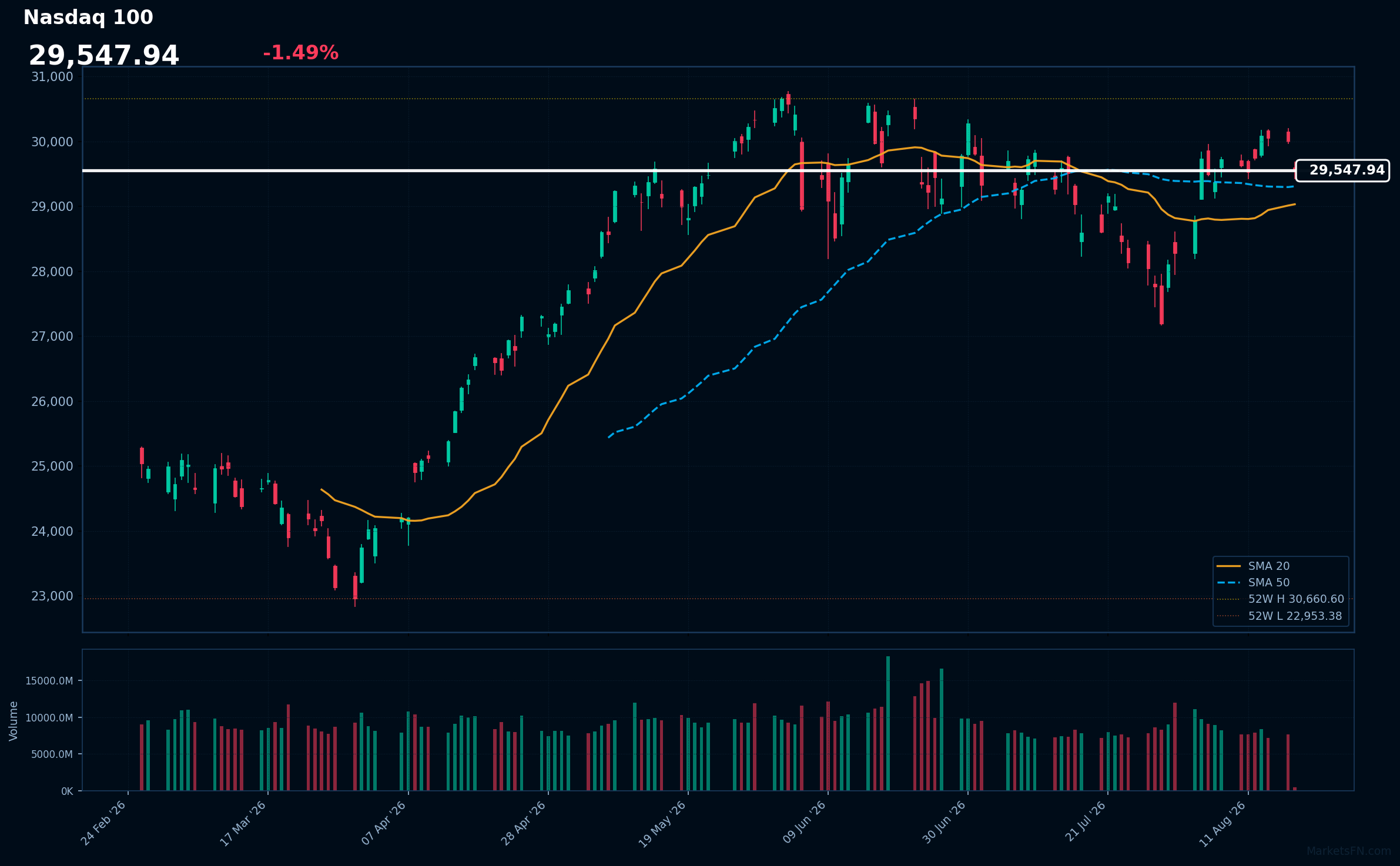 Nasdaq 100: Down 1.49% to 29,548 β RSI Signals Overbought