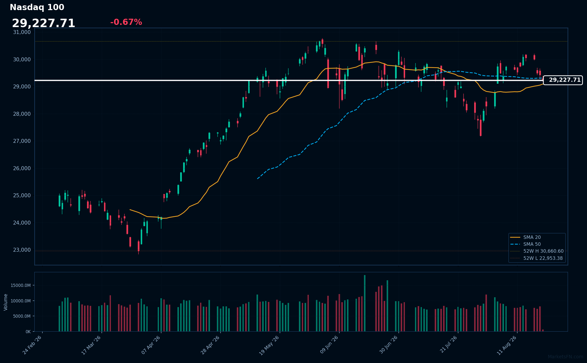 Nasdaq 100: Down 0.67% to 29,228 — Price Holds Above SMA-20