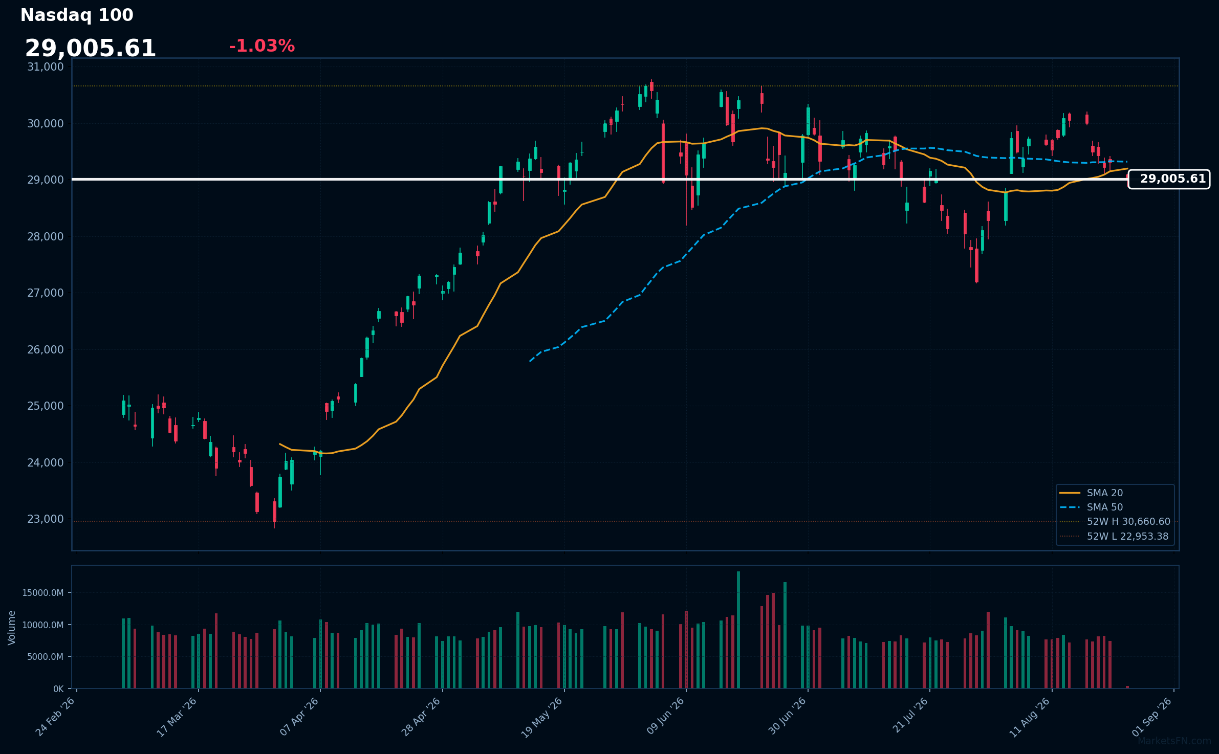 Nasdaq 100: Caída del 1.03% a 29,006 — Bajista — Precio por debajo de MAs clave
