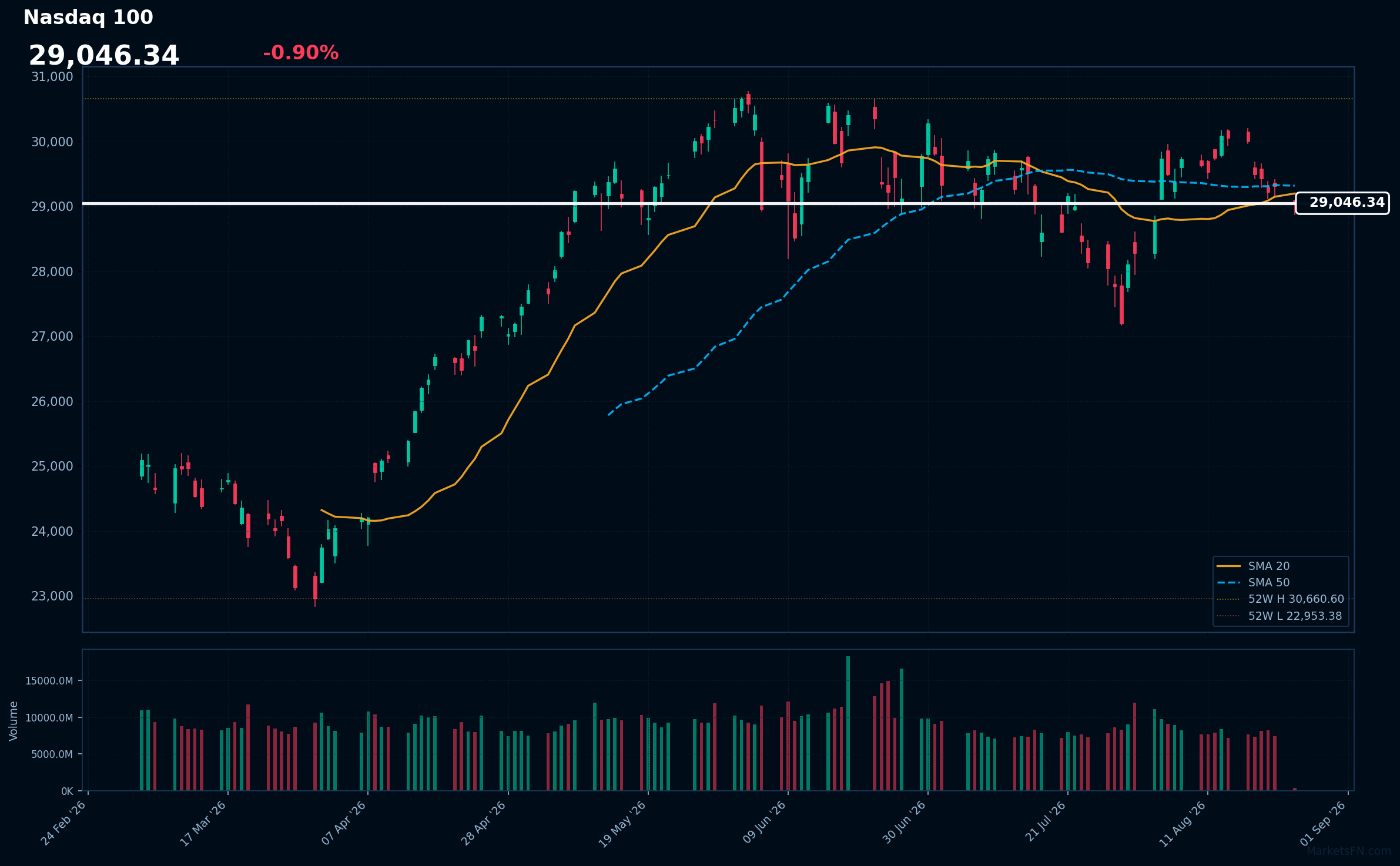 Nasdaq 100: Caída del 0.90% a 29,046 — Bajista — Precio por debajo de MAs clave