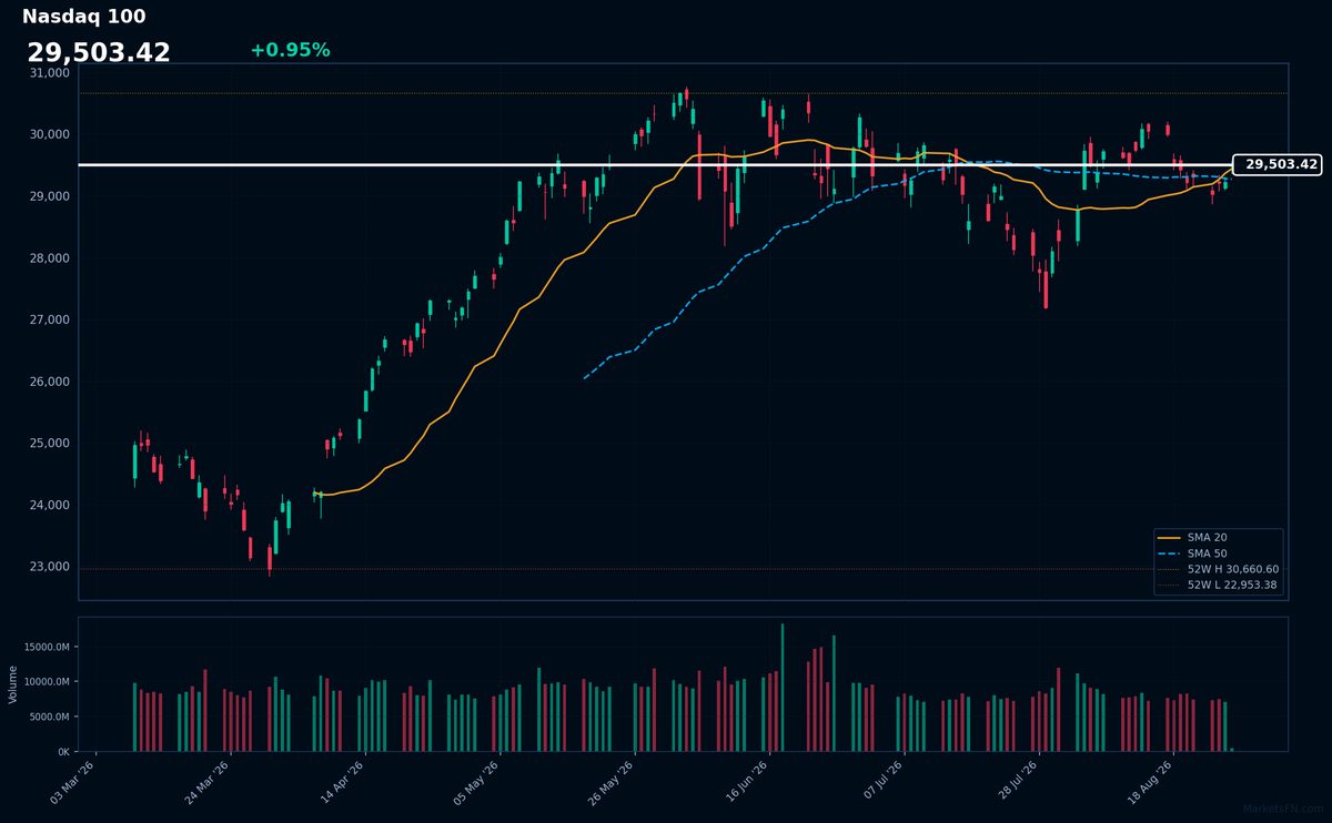 Nasdaq 100: Up 0.95% to 29,503 — Bullish — Price Above Key MAs