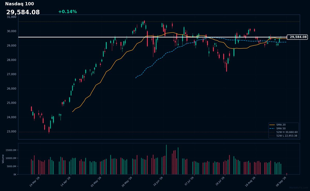 Nasdaq 100: Up 0.14% to 29,584 — Bullish — Price Above Key MAs