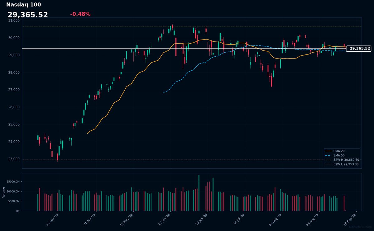 Nasdaq 100: Down 0.48% to 29,366 β Price Below SMA-20