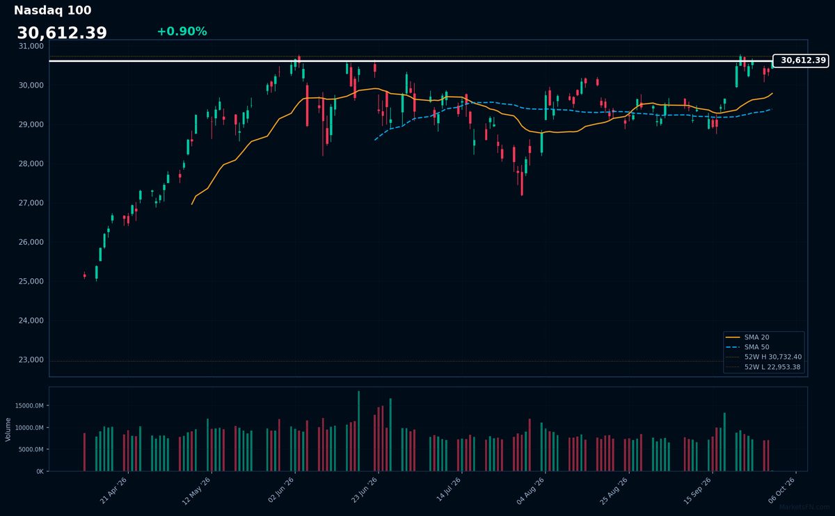 Nasdaq 100: Up 0.90% to 30,612 — RSI Signals Overbought