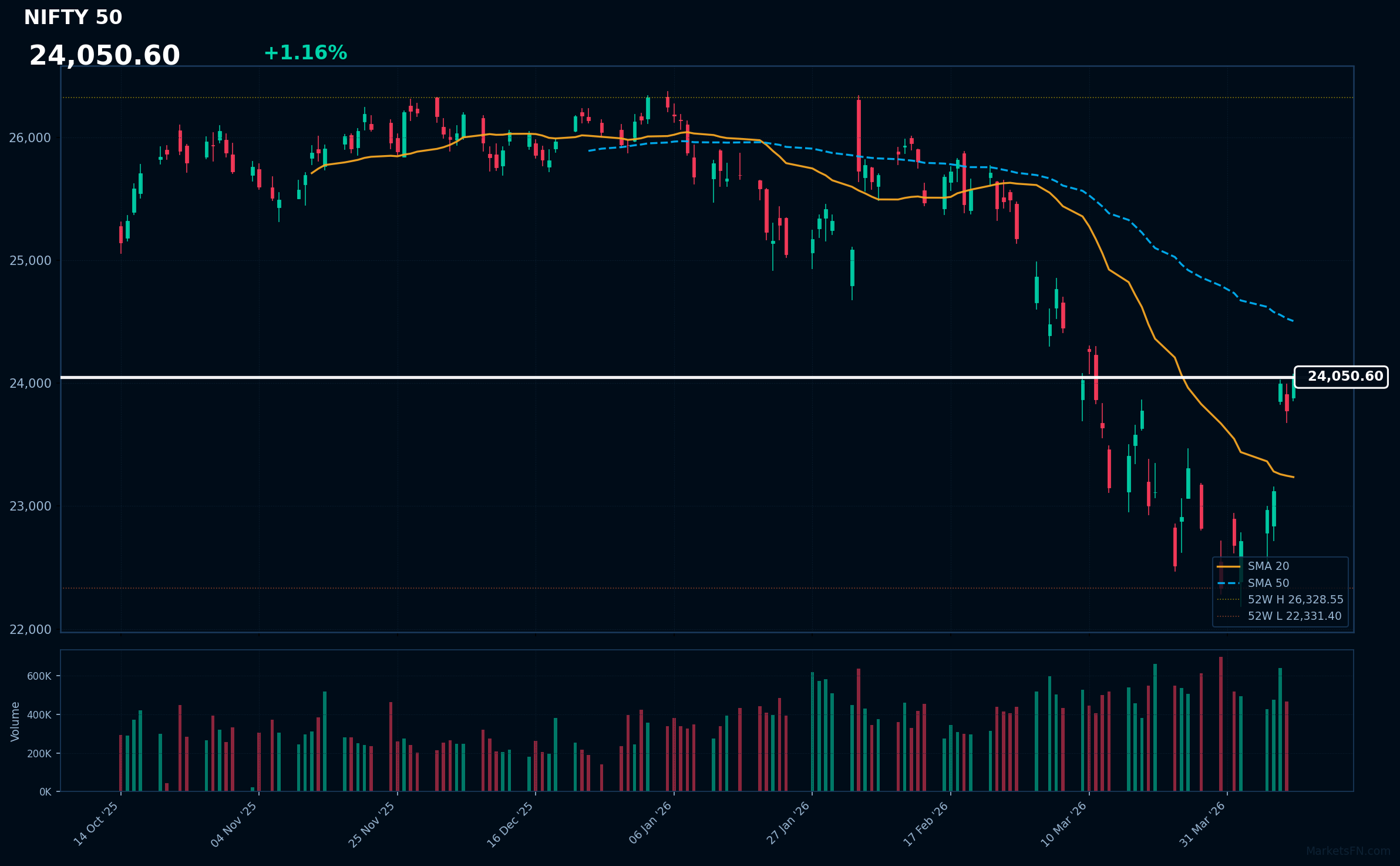 Aggiornamento del mercato NIFTY 50 - 10 aprile 2026