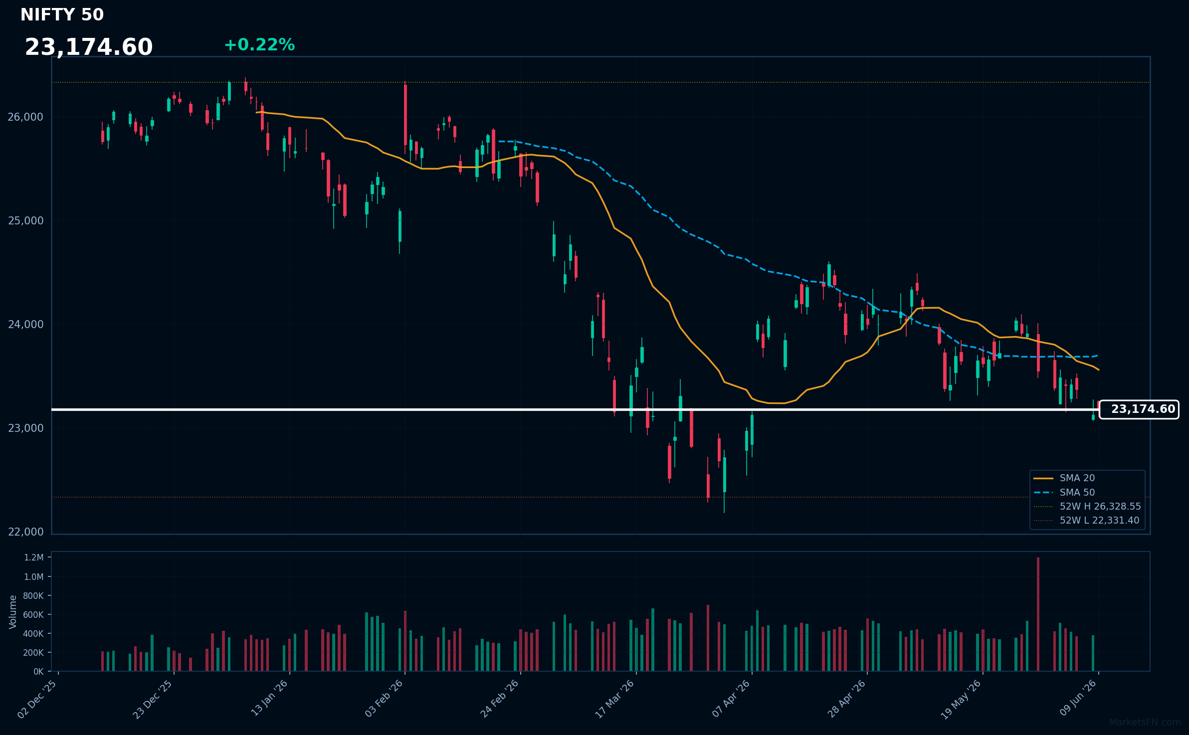 NIFTY 50: In aumento dello 0,22% a 23.175 — Orso — Prezzo sotto le medie mobili chiave