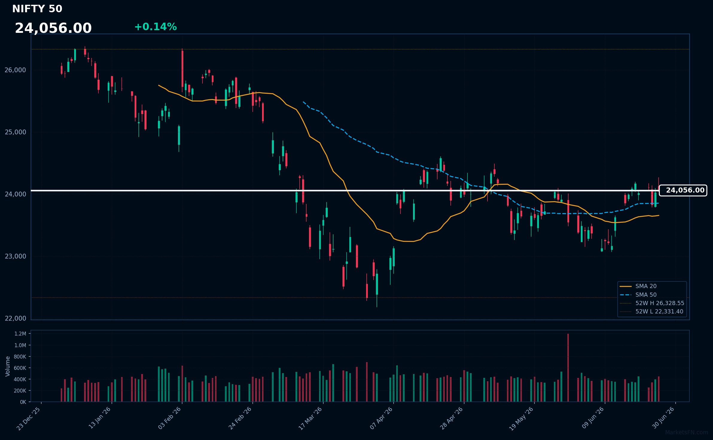 NIFTY 50: Aumenta un 0.14% a 24,056 — Alcista — Precio por encima de MAs clave