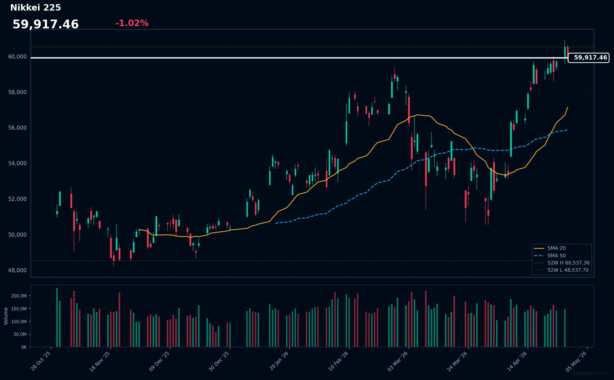 Aggiornamento del mercato Nikkei 225 - 28 aprile 2026
