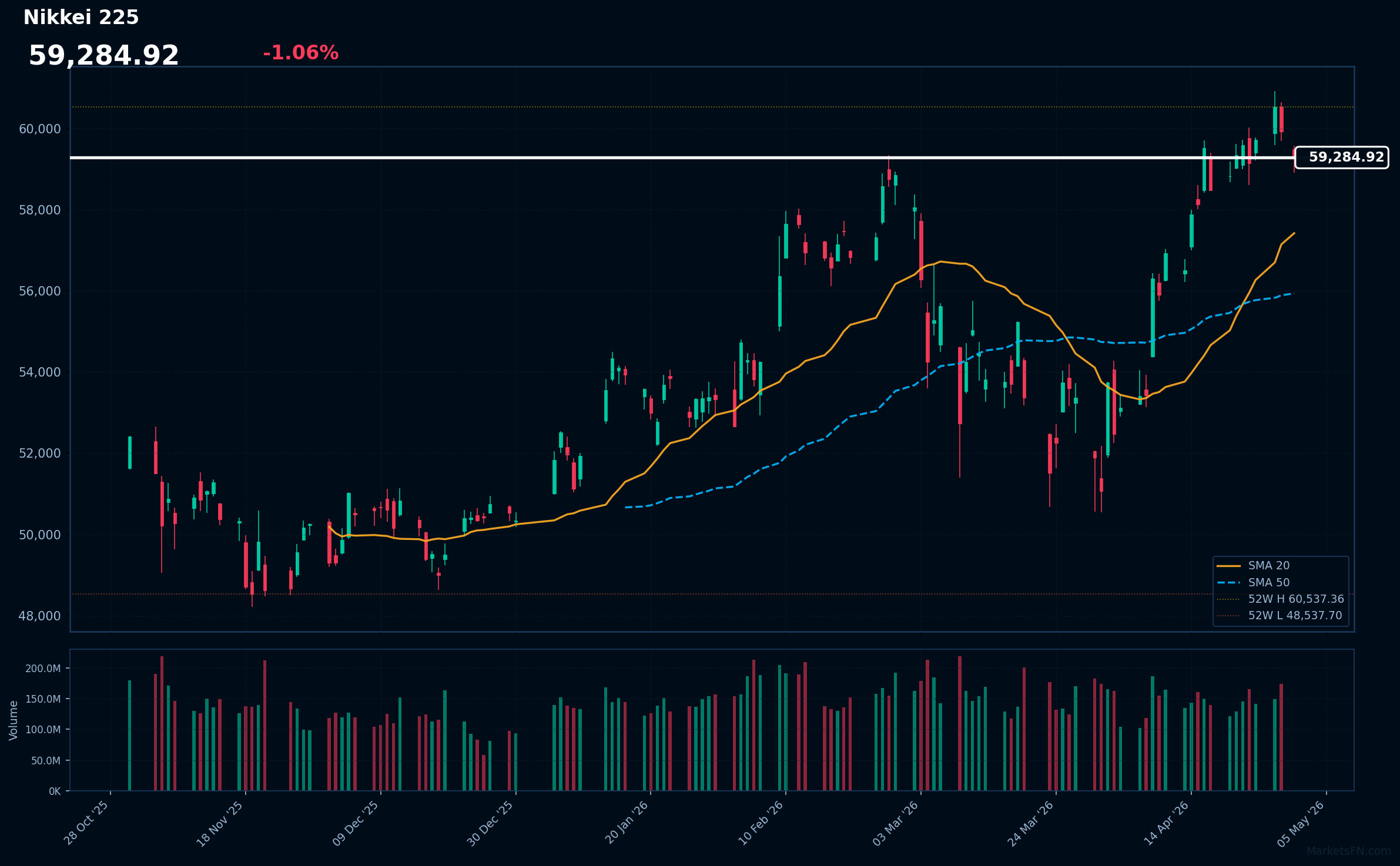 Aggiornamento del mercato Nikkei 225 - 30 aprile 2026