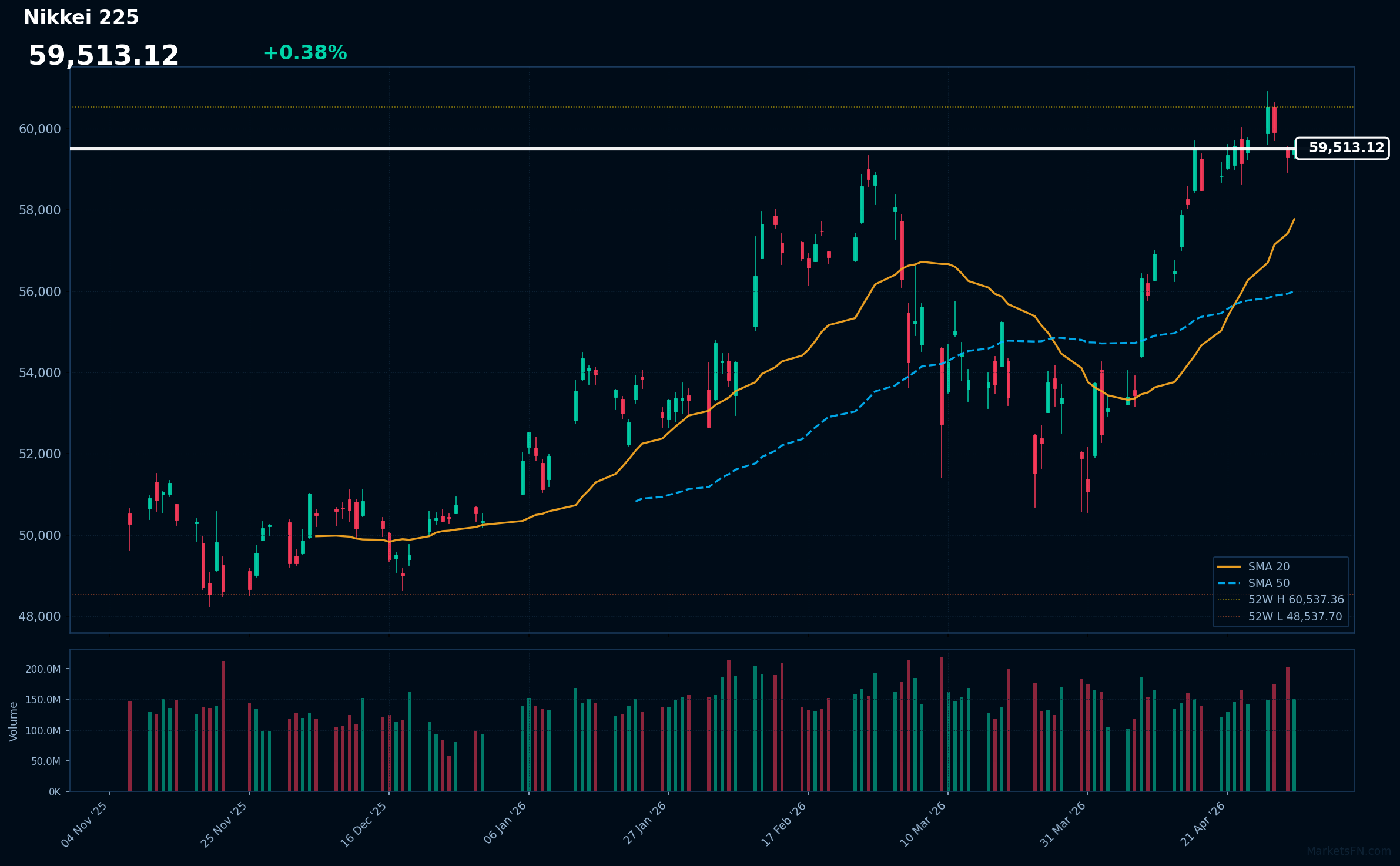 Aggiornamento del mercato Nikkei 225 - 7 maggio 2026