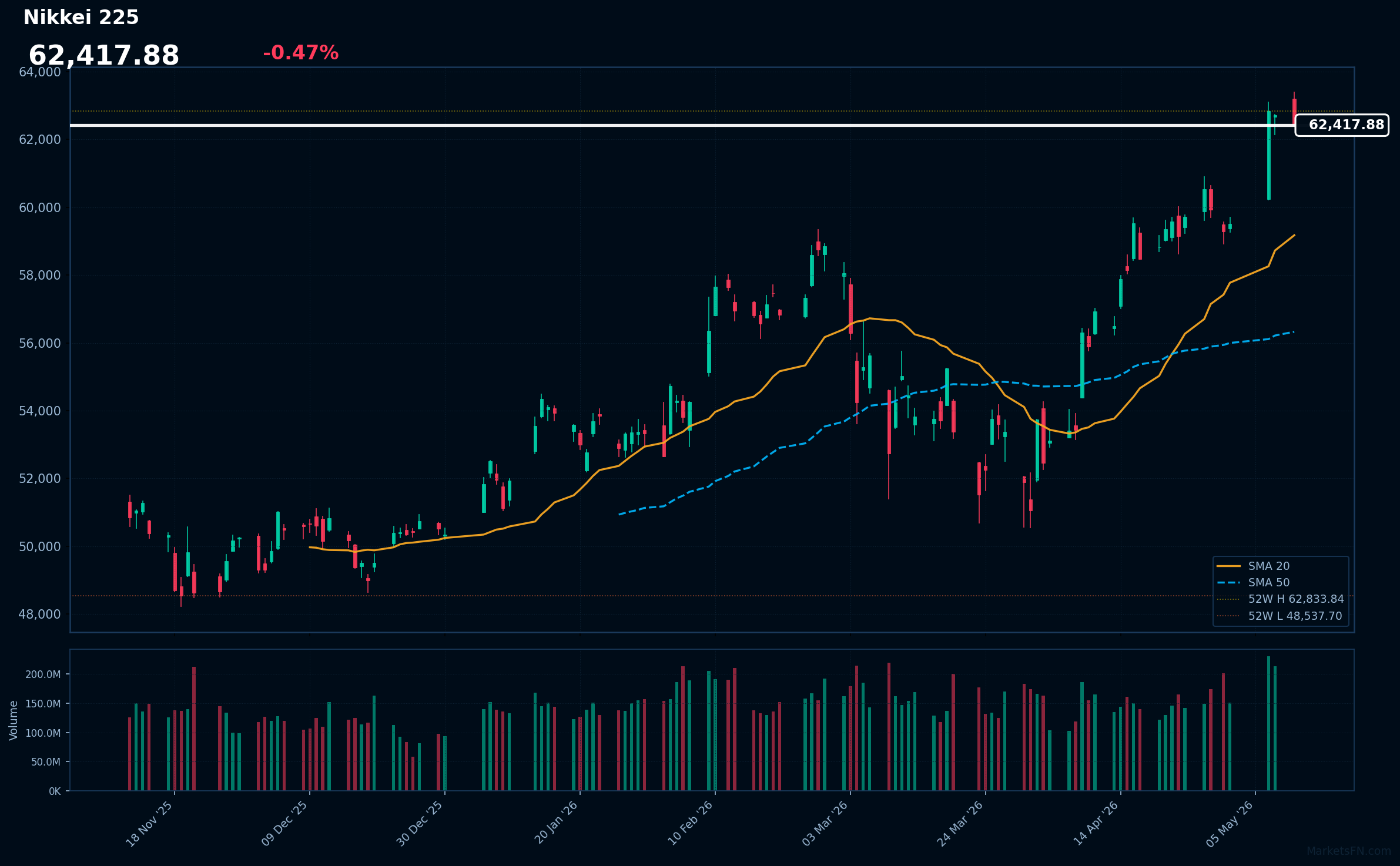 Nikkei 225 Market Update – May 11, 2026