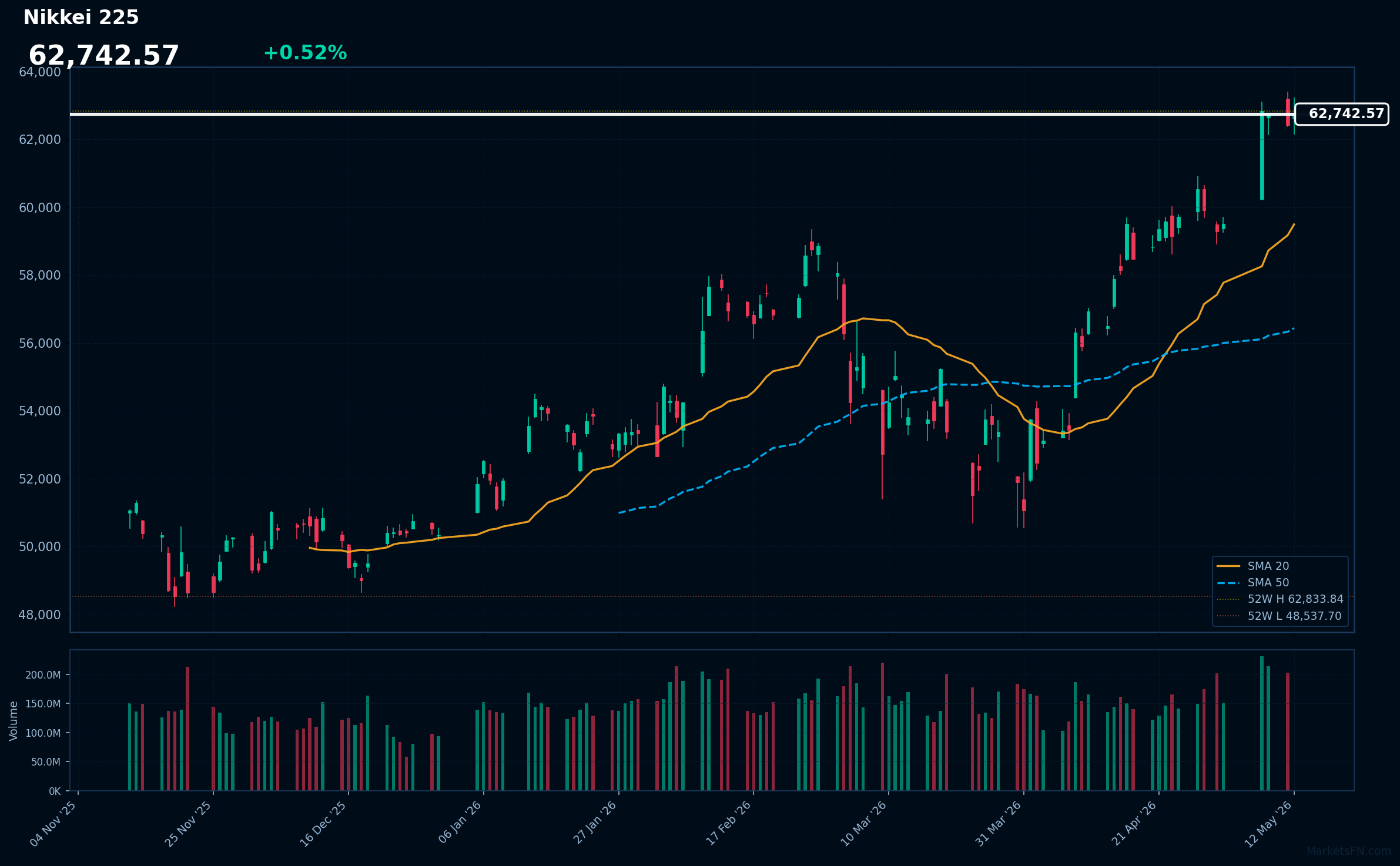 Nikkei 225 Market Update – May 12, 2026