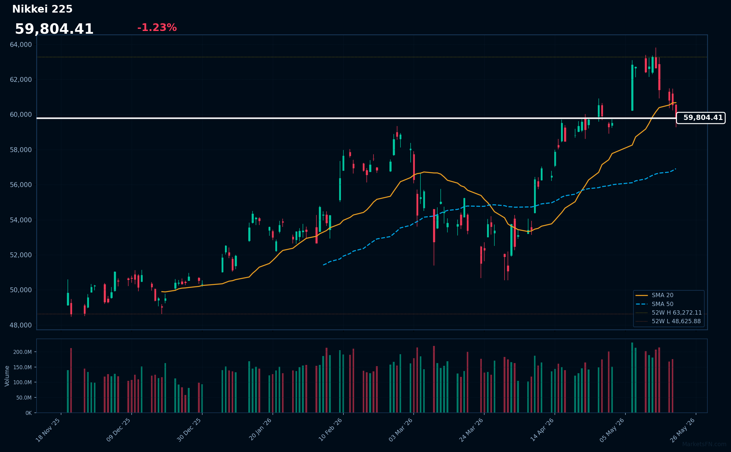 Nikkei 225 Market Update β May 20, 2026