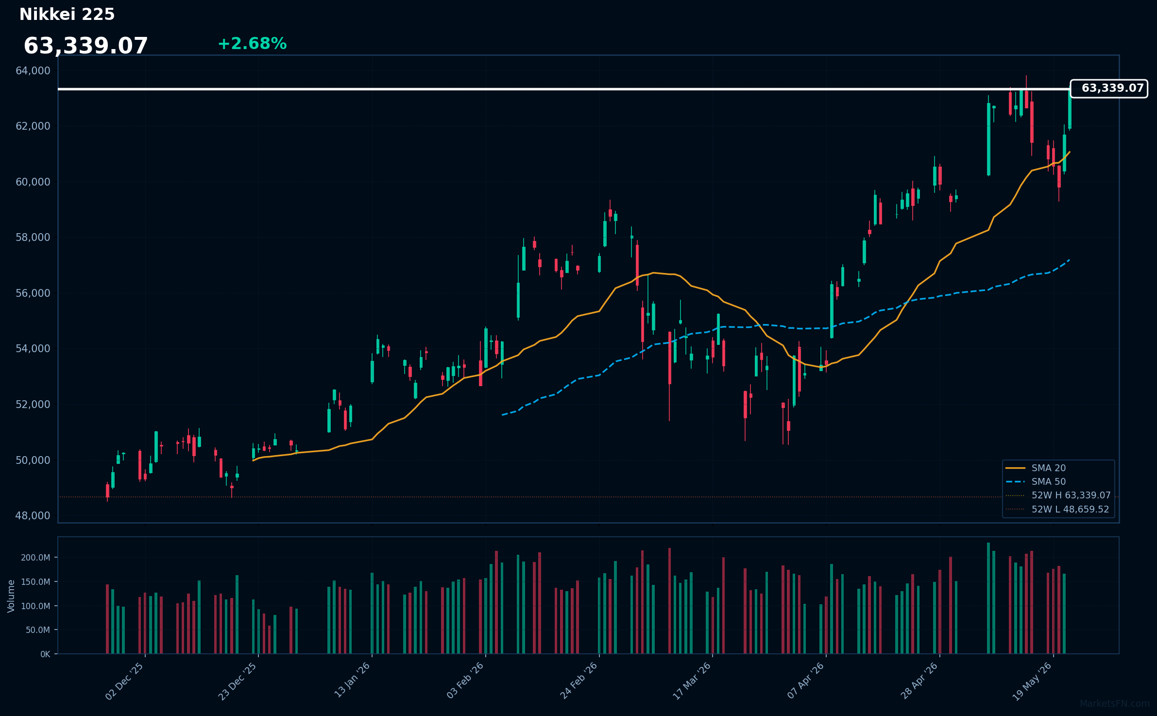 Nikkei 225 Market Update β May 22, 2026