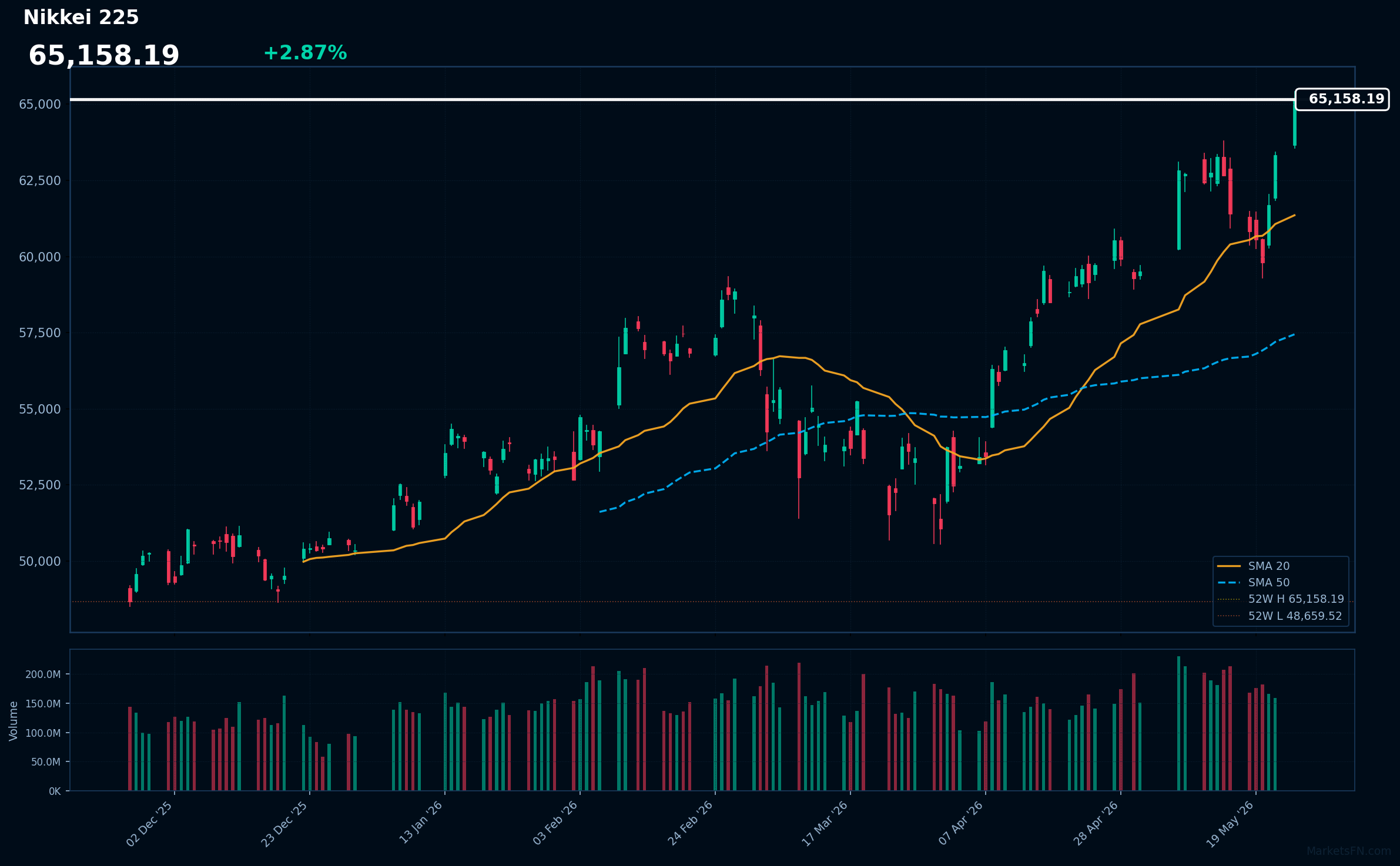 Nikkei 225: Up 2.87% to 65,158 — RSI Signals Overbought
