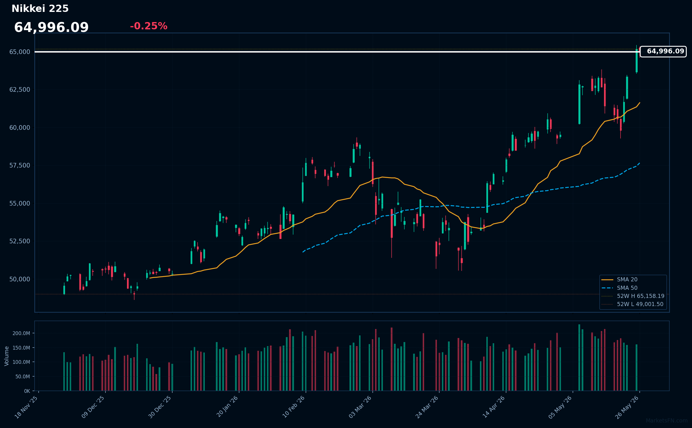 Nikkei 225: Down 0.25% to 64,996 — RSI Signals Overbought