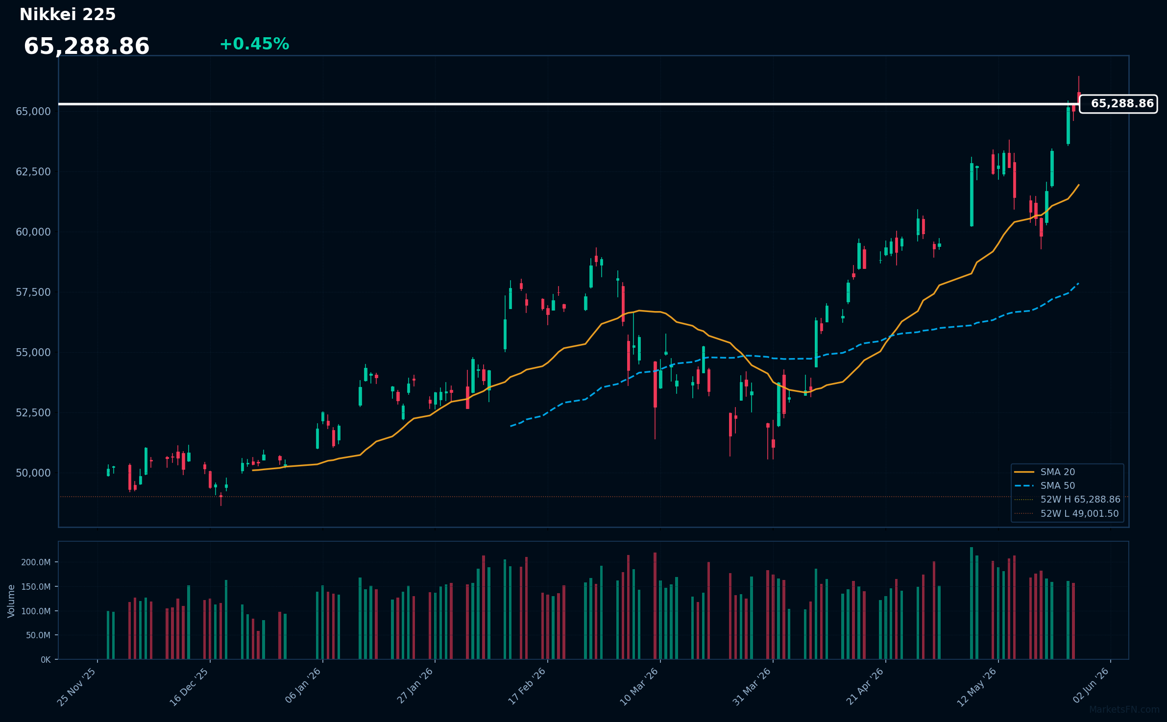 Nikkei 225: Up 0.45% to 65,289 β Testing 52-Week High