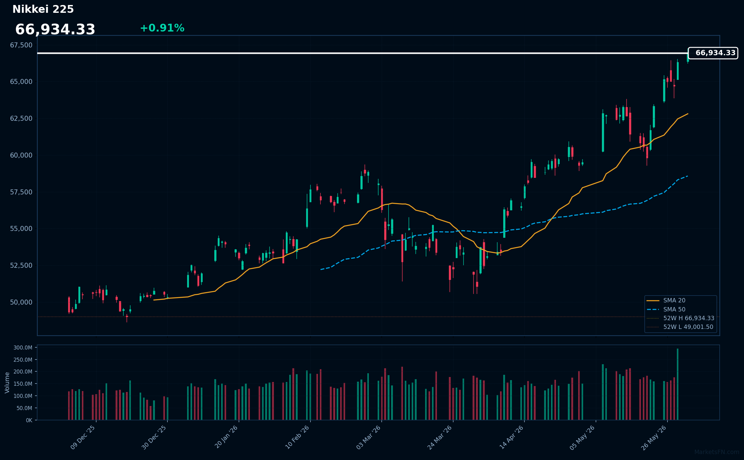 Nikkei 225: Up 0.91% to 66,934 — Testing 52-Week High