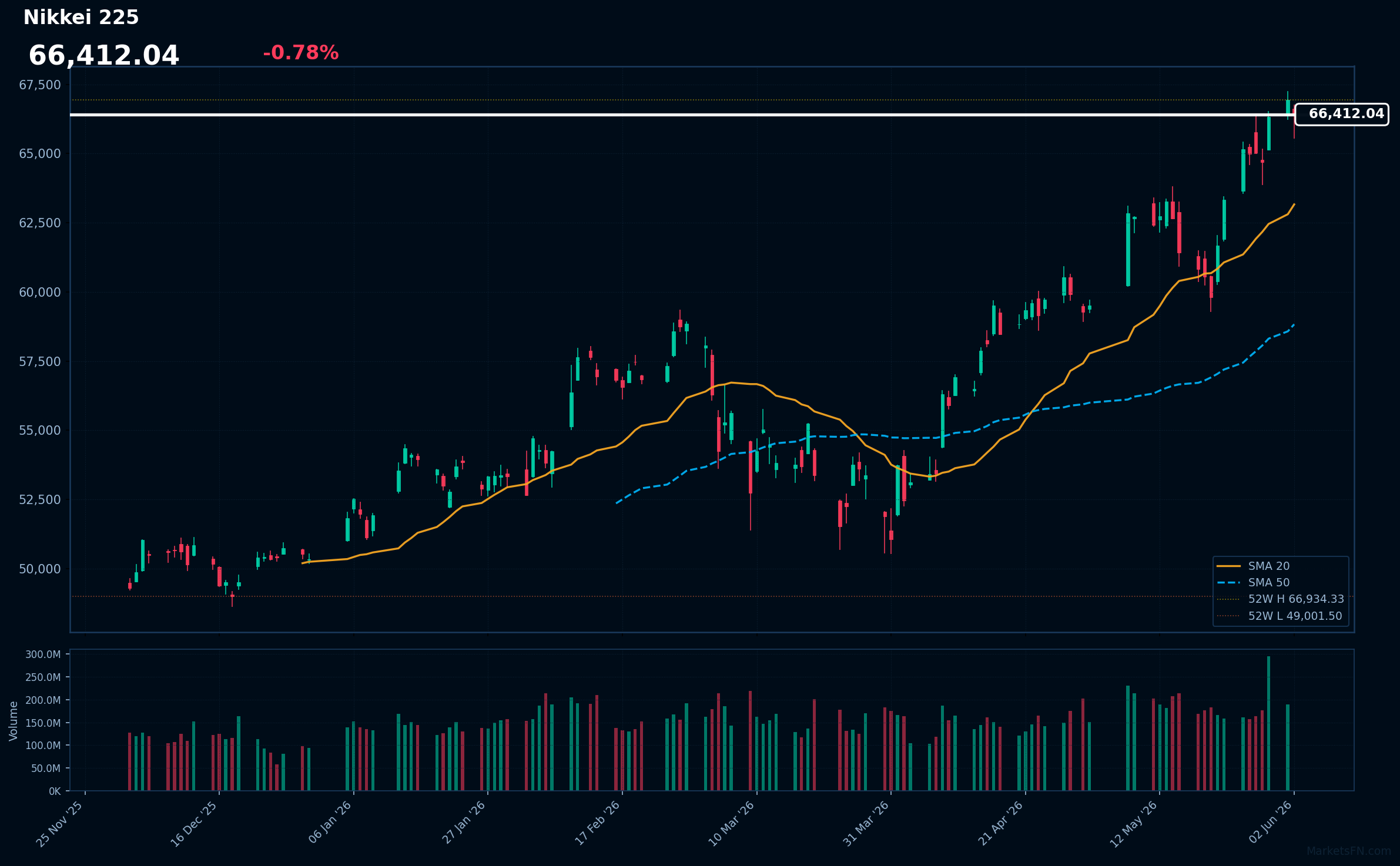 Nikkei 225: Down 0.78% to 66,412 β Testing 52-Week High