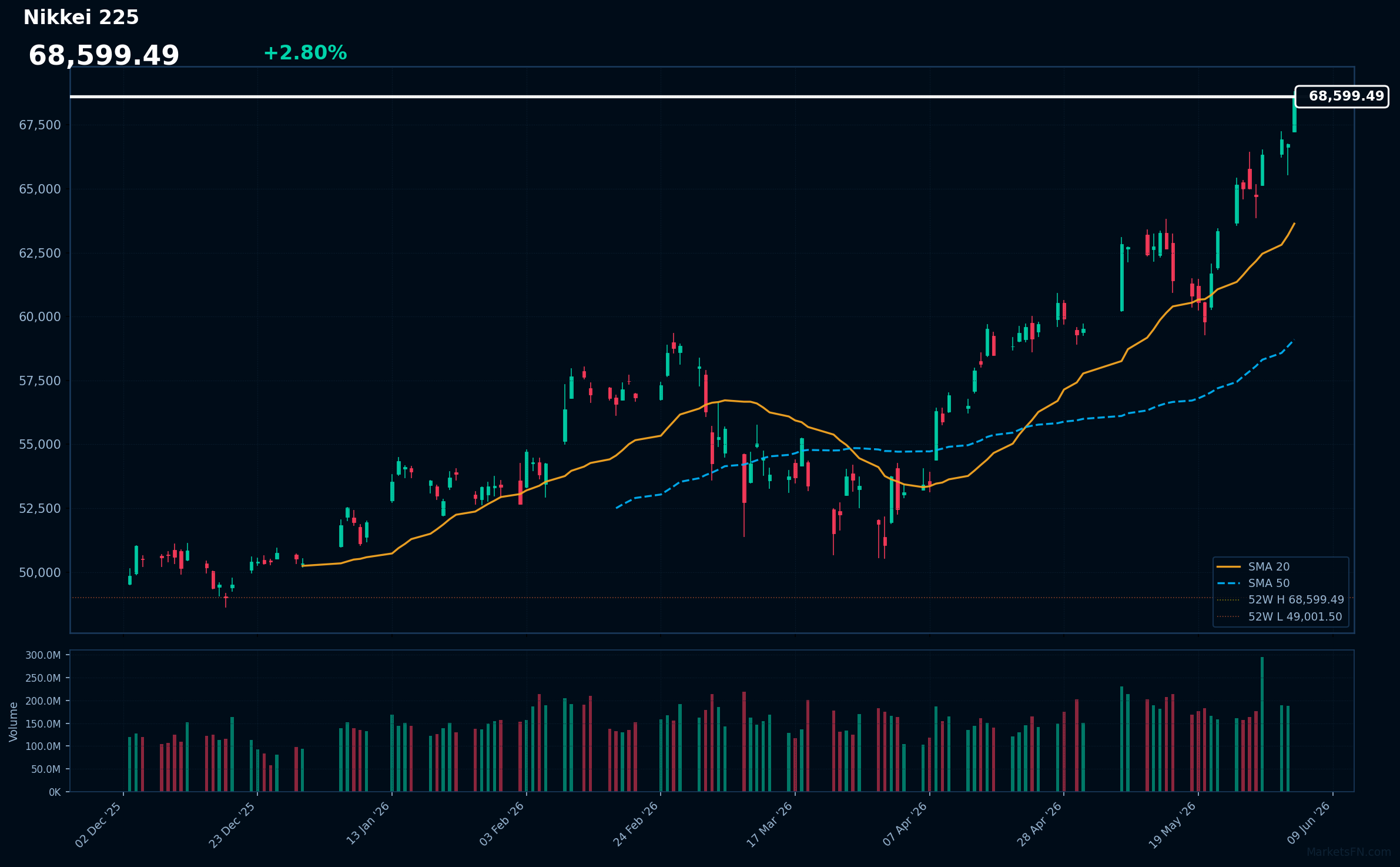 Nikkei 225: In aumento del 2,80% a 68.599 — RSI segnala ipercomprato