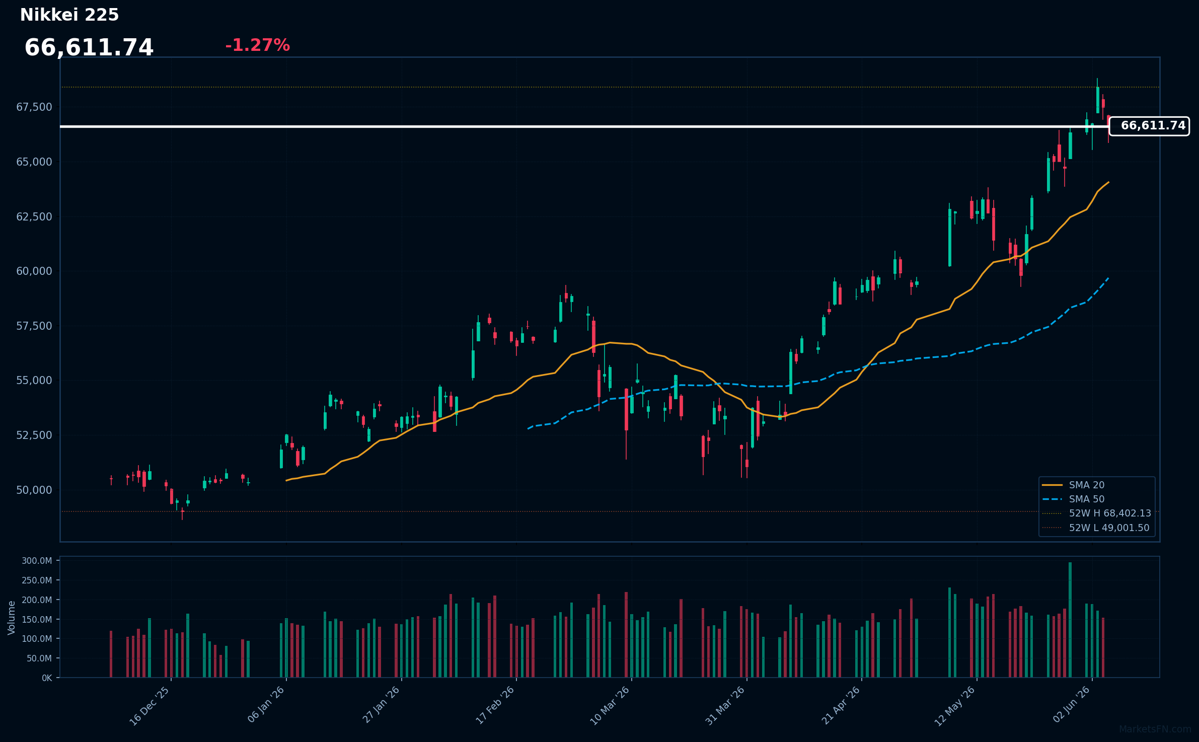 Nikkei 225: Down 1.27% to 66,612 — RSI Signals Overbought