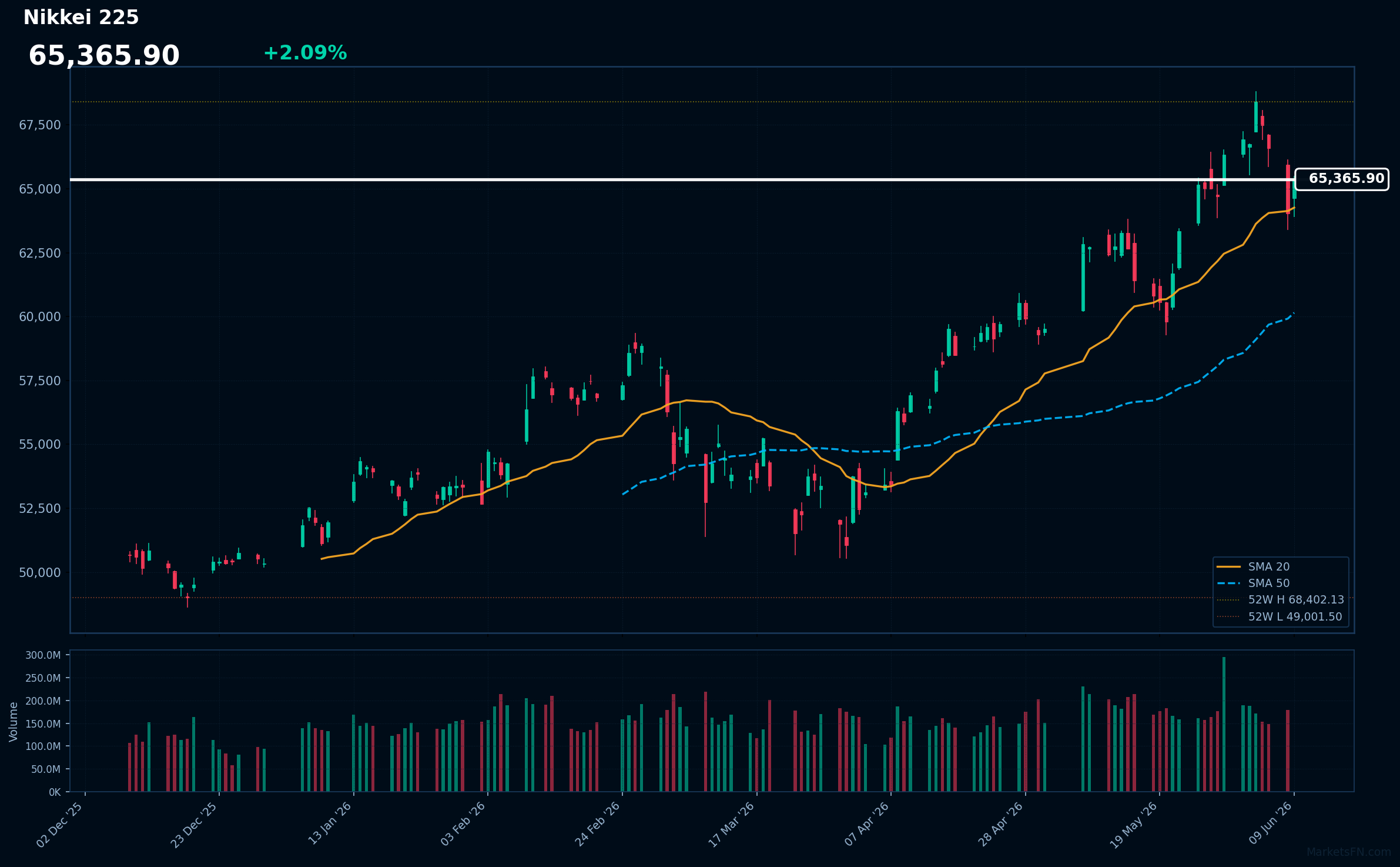 Nikkei 225: Aumenta un 2.09% a 65,366 — Alcista — Precio por encima de MAs clave