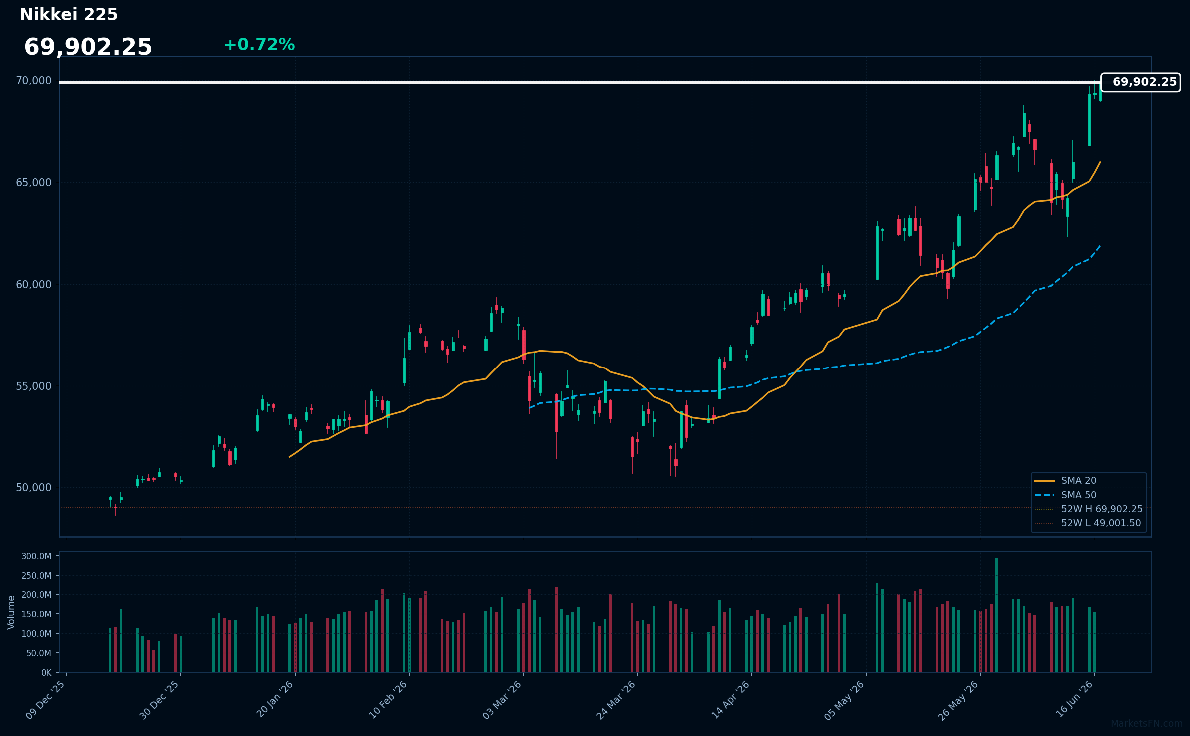 Nikkei 225: In aumento dello 0,72% a 69.902 — In fase di test del massimo a 52 settimane