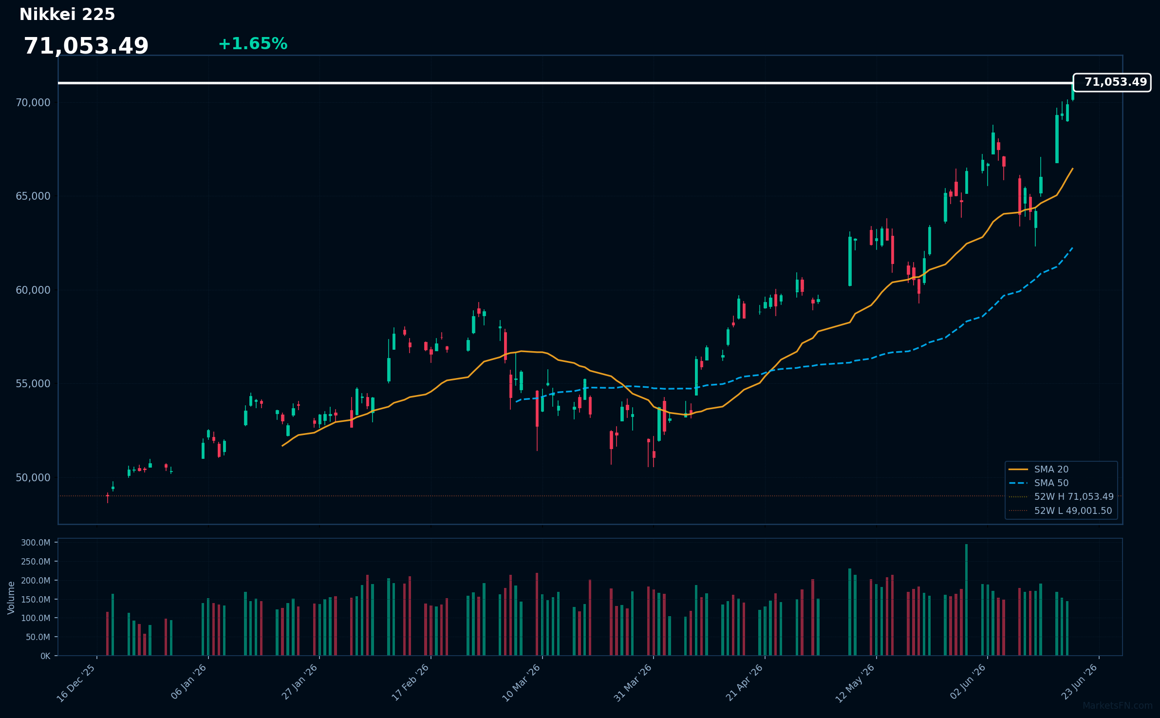 Nikkei 225: In aumento dell'1,65% a 71.053 — In fase di test del massimo a 52 settimane