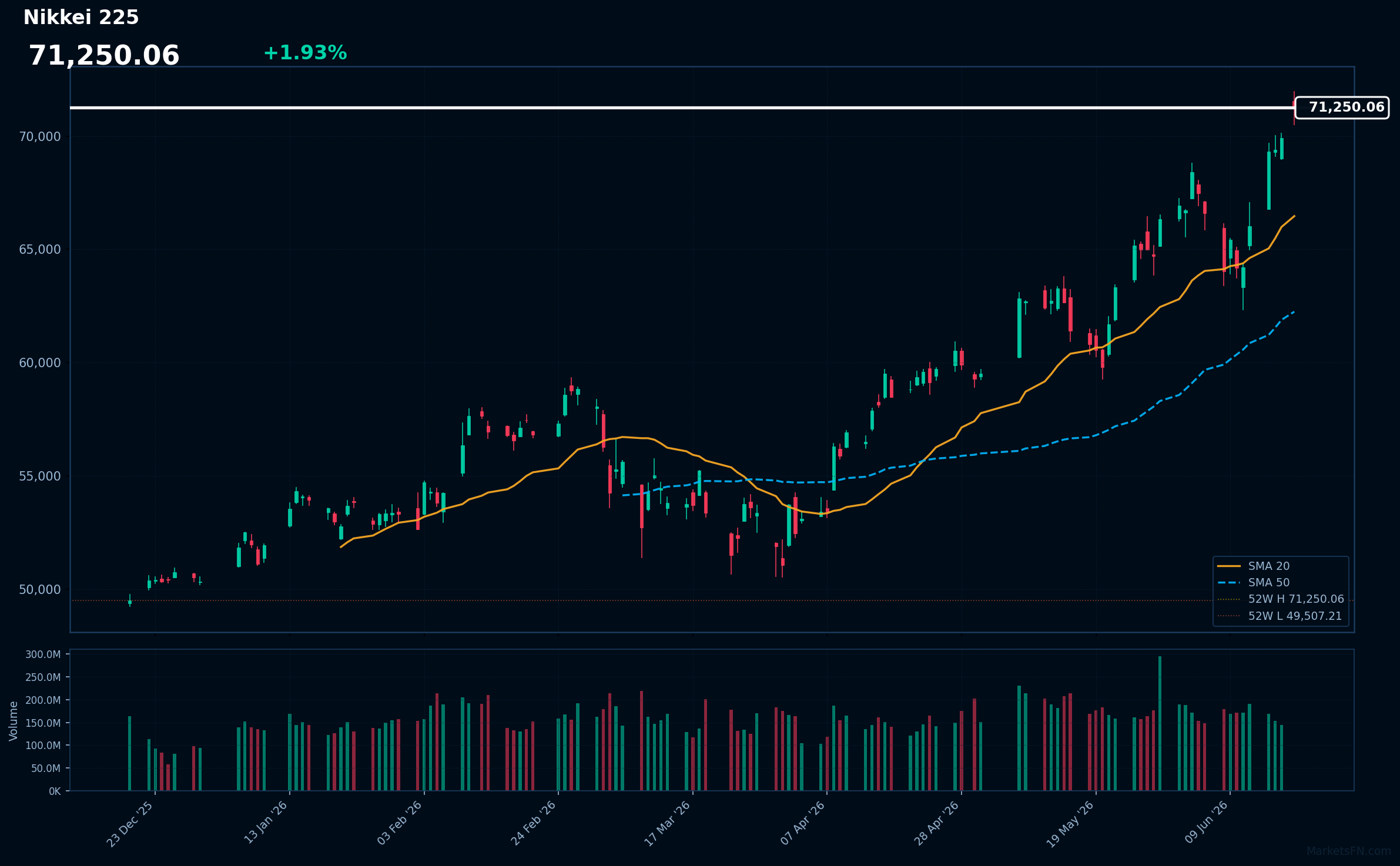Nikkei 225: In aumento dell'1,93% a 71.250 — Test del massimo a 52 settimane