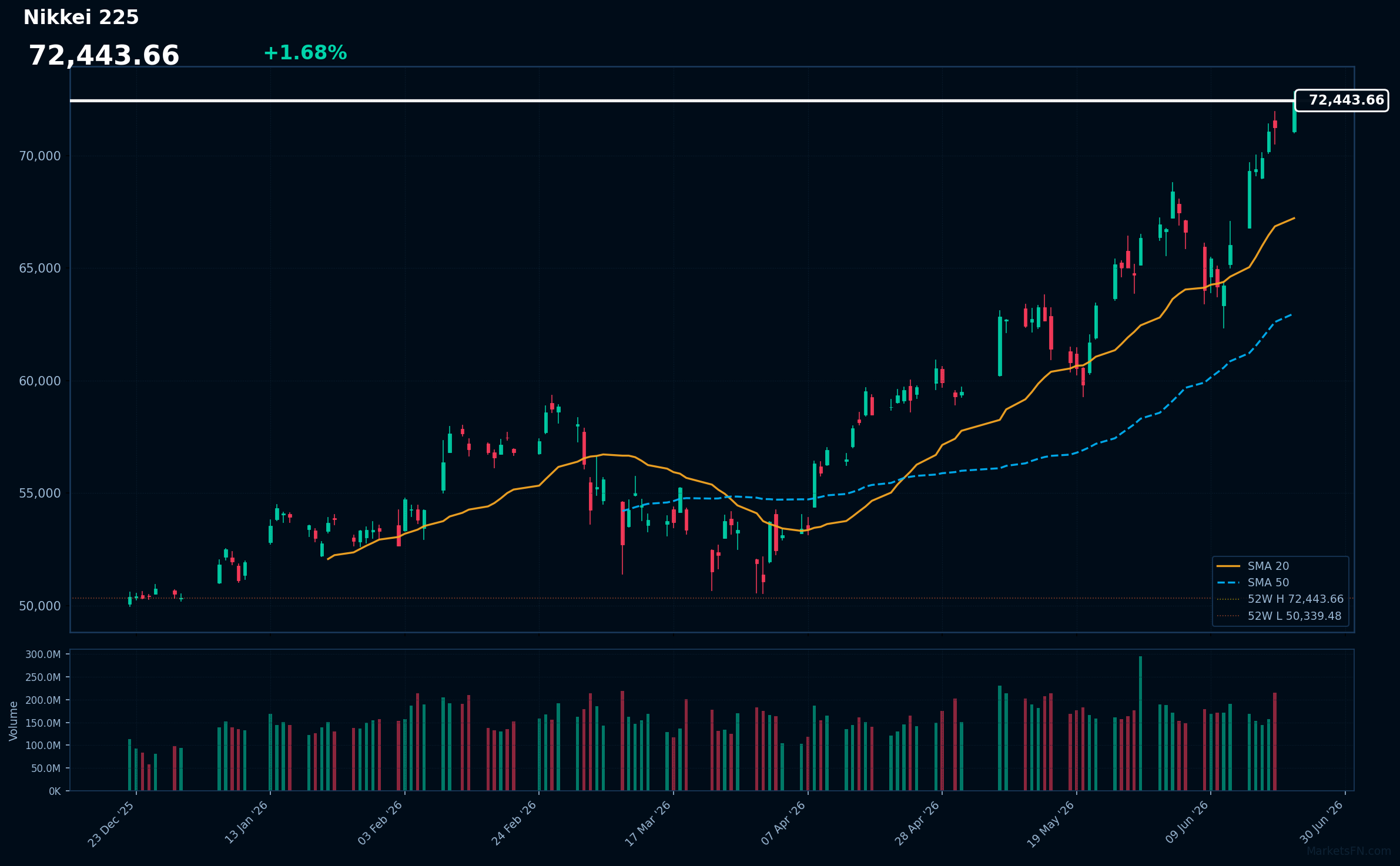 Nikkei 225: Up 1.68% to 72,444 β Testing 52-Week High