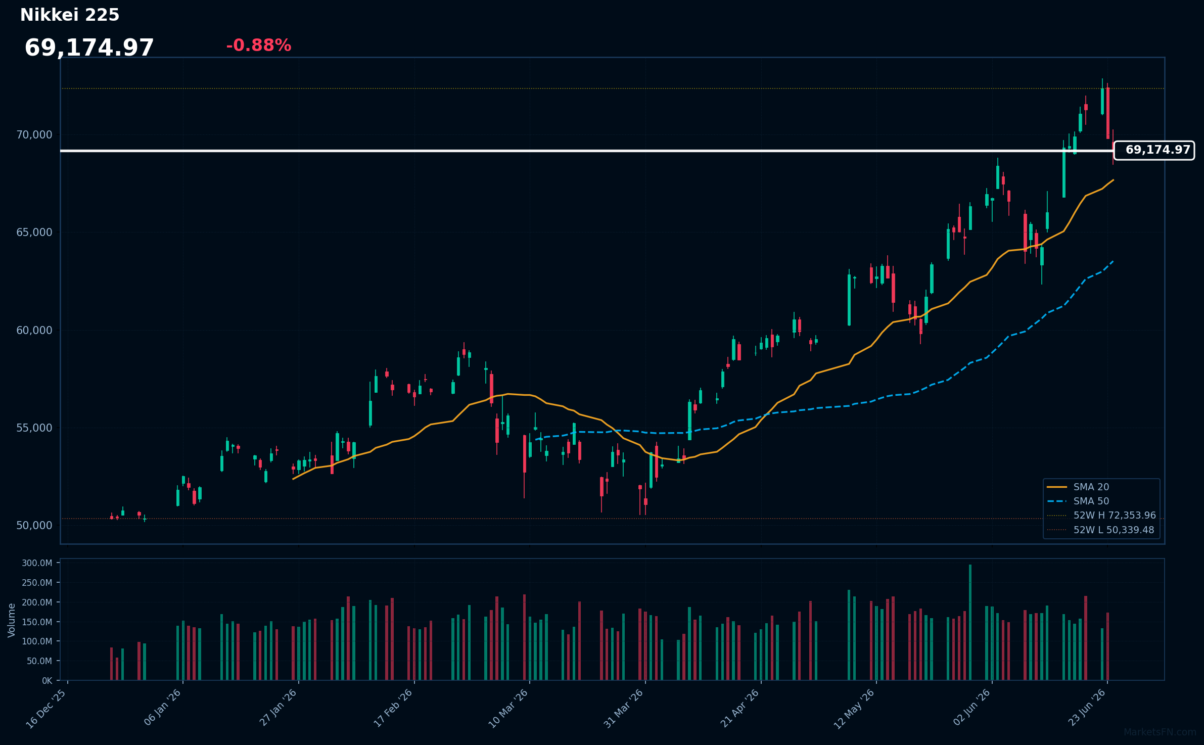 Nikkei 225: Down 0.88% to 69,175 β Bullish β Price Above Key MAs
