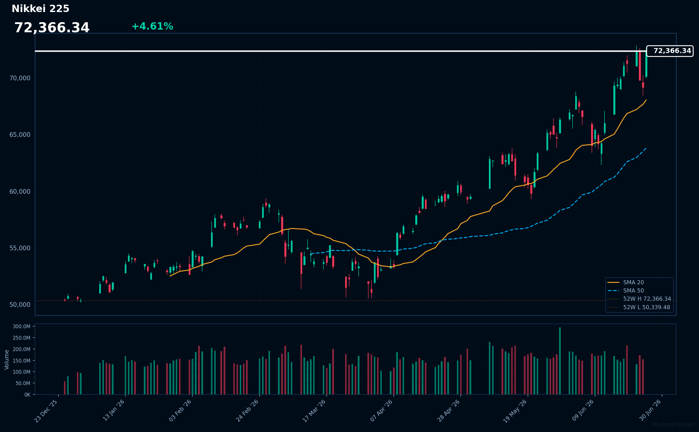 Nikkei 225: Sube un 4.61% hasta 72,366 — Probando el máximo de 52 semanas
