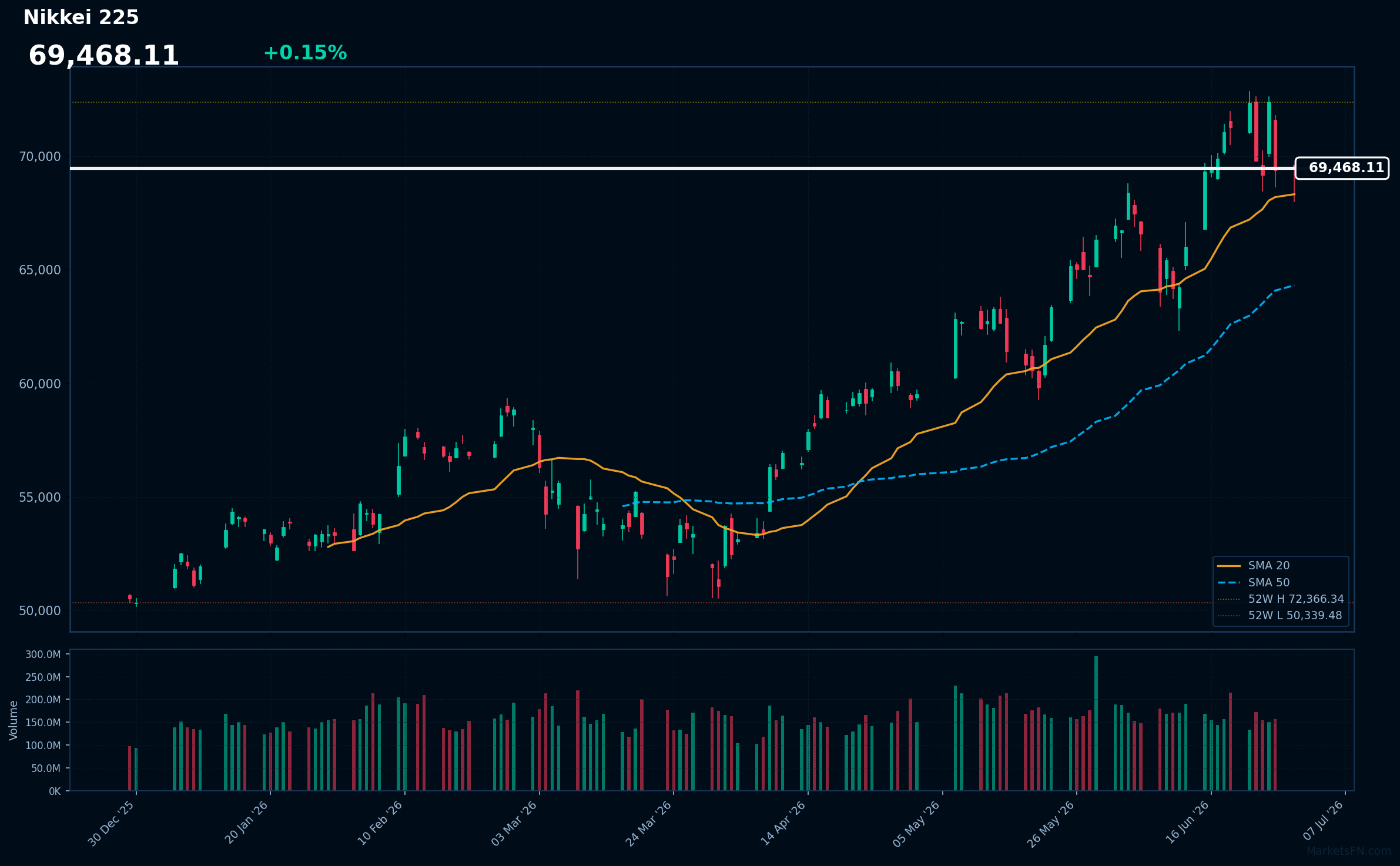 Nikkei 225: Up 0.15% to 69,468 — Bullish — Price Above Key MAs