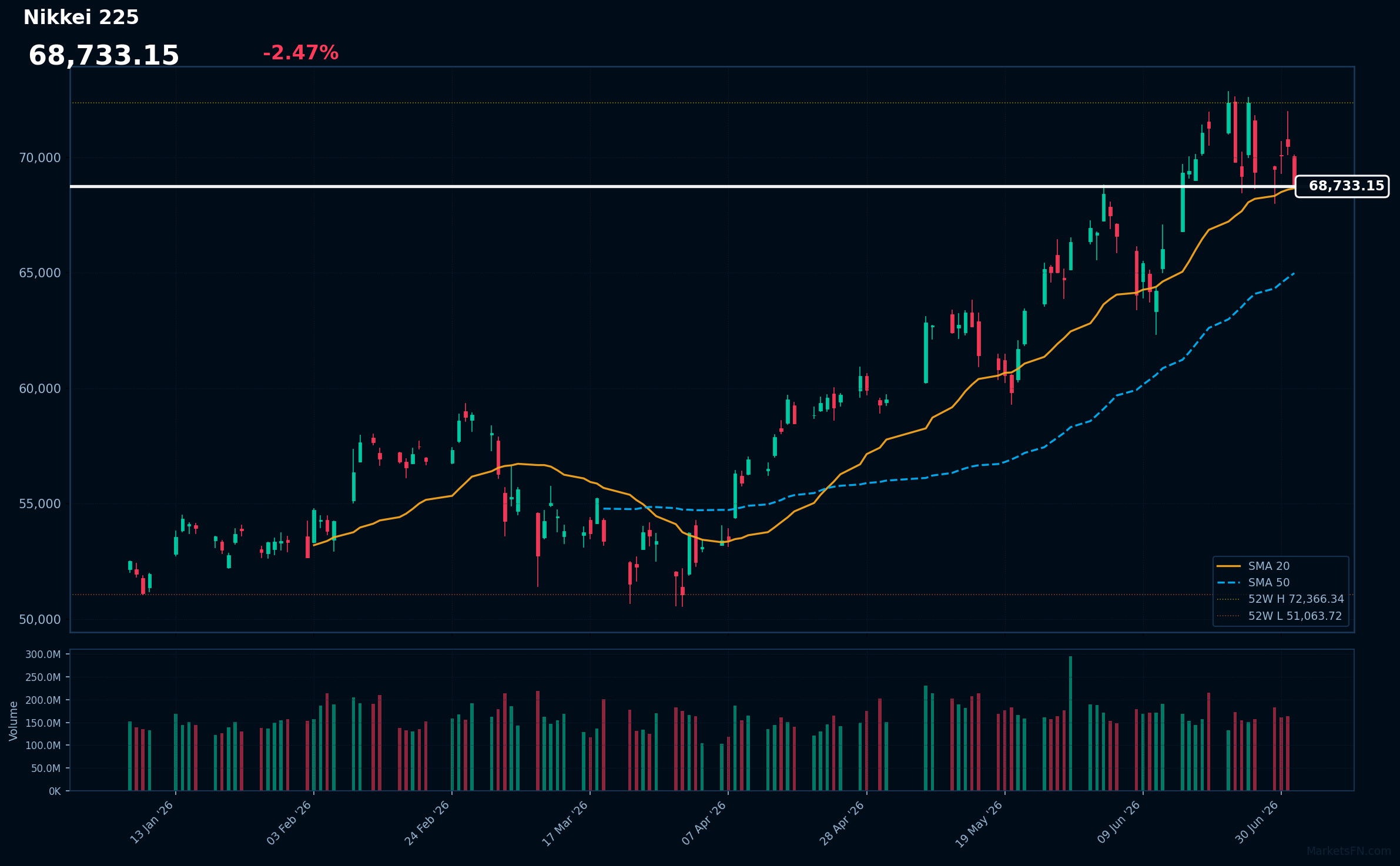 Nikkei 225: Down 2.47% to 68,733 β Bullish β Price Above Key MAs