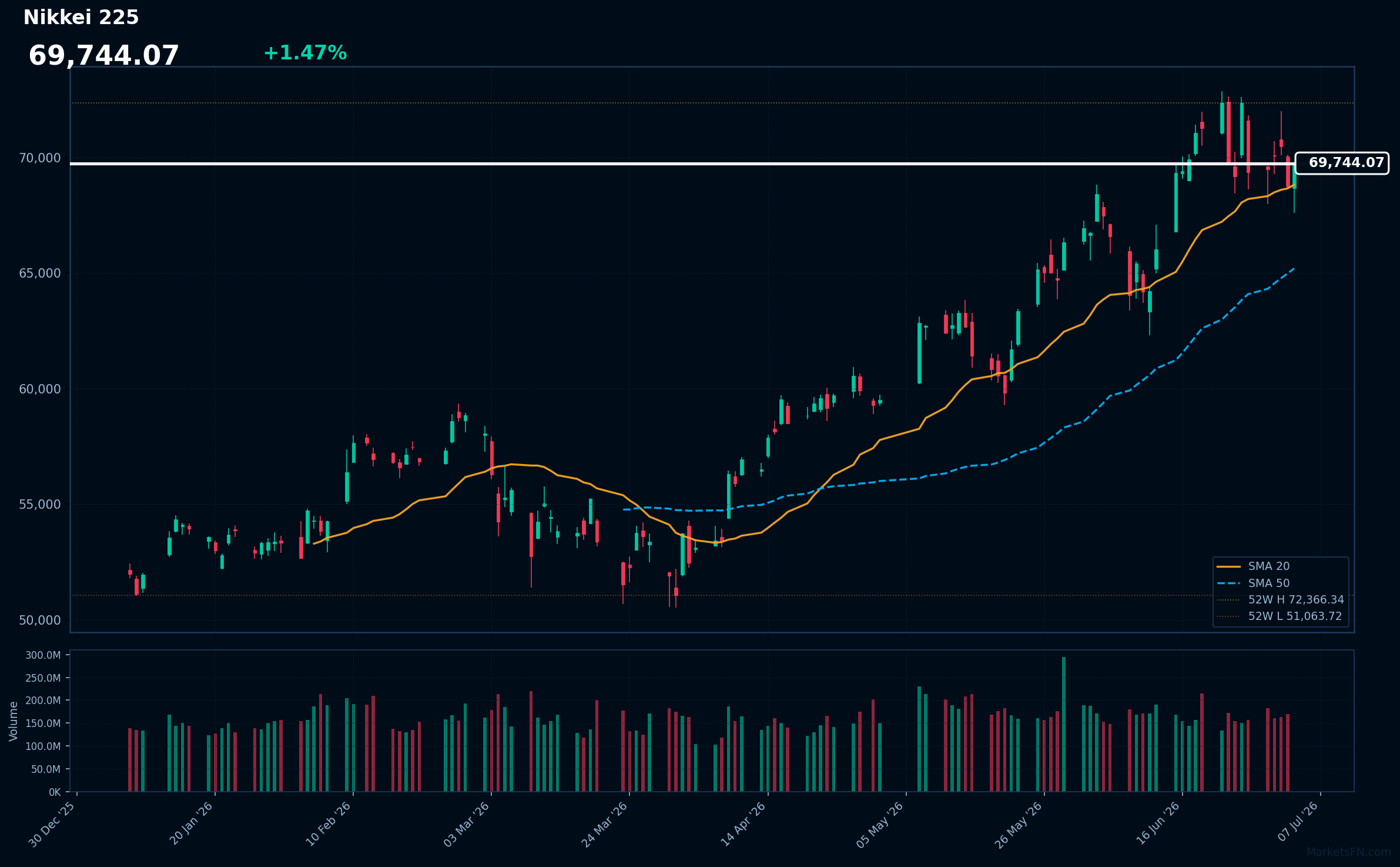 Nikkei 225: Aumenta un 1.47% a 69,744 — Alcista — Precio por encima de MAs clave