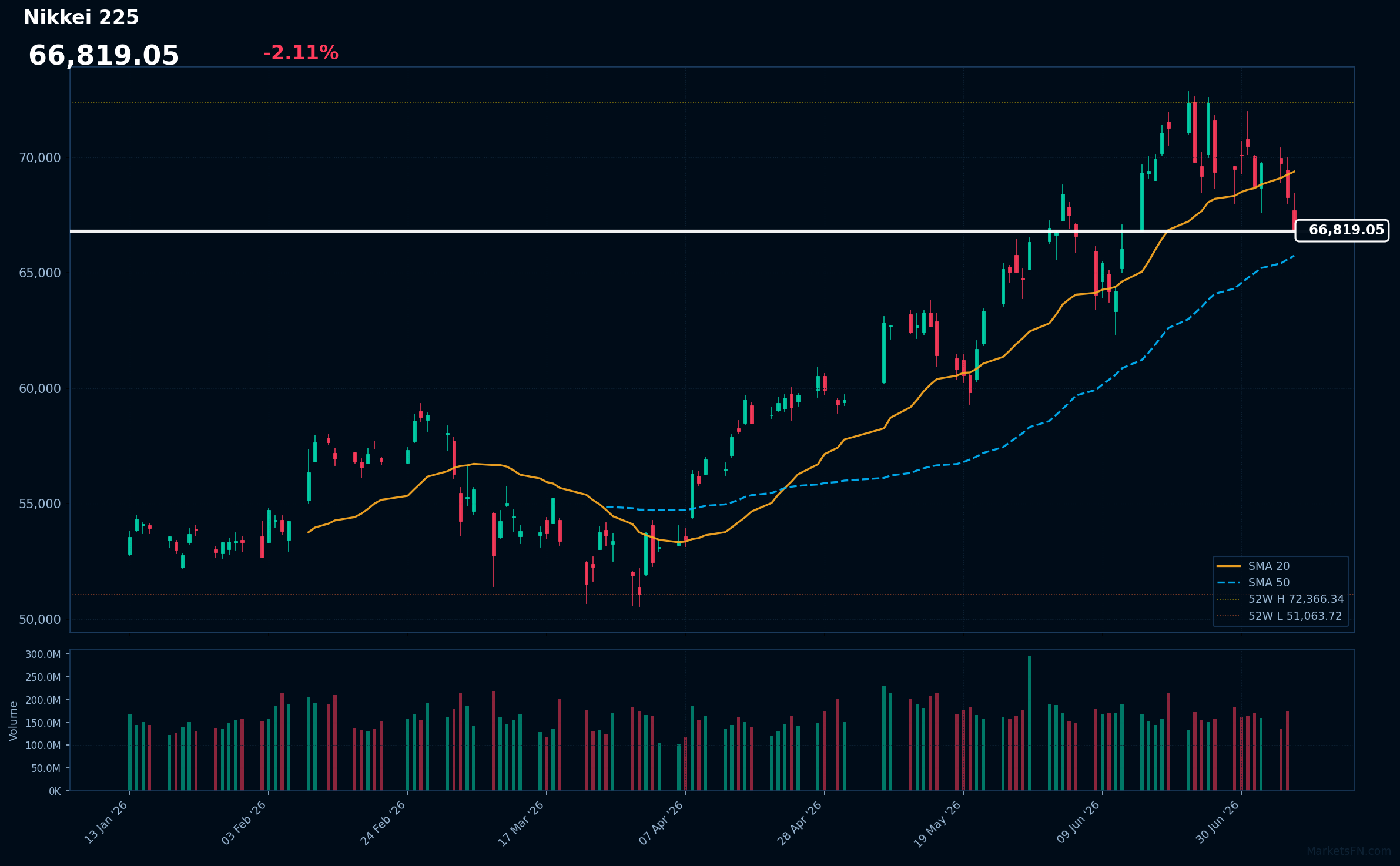 Nikkei 225: Down 2.11% to 66,819 β Price Below SMA-20