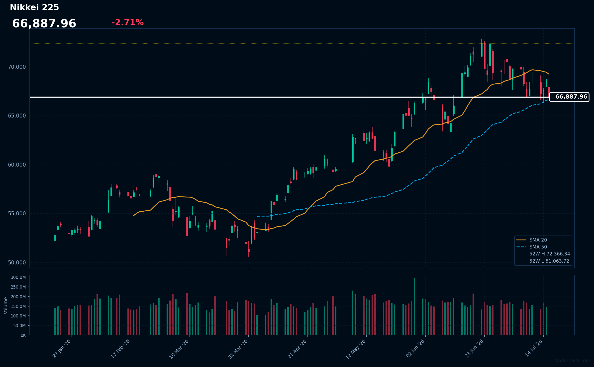 Nikkei 225: Down 2.71% to 66,888 β Price Below SMA-20