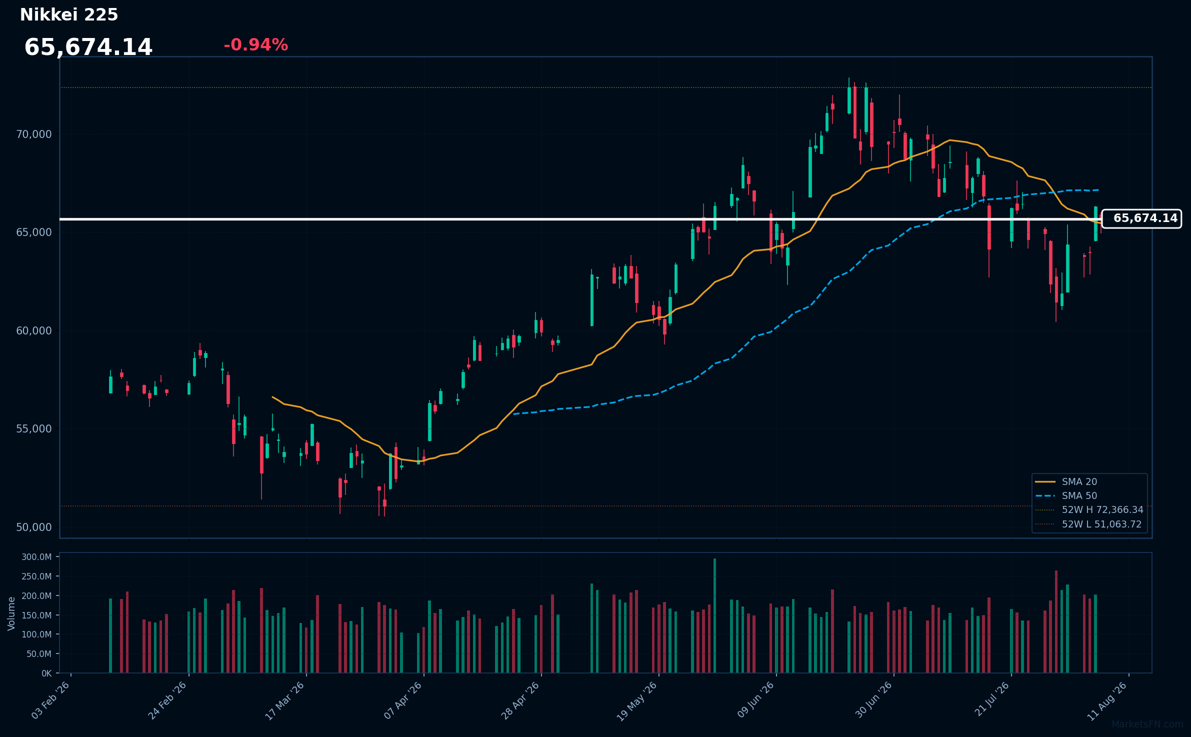 Nikkei 225: Down 0.94% to 65,674 — Price Holds Above SMA-20