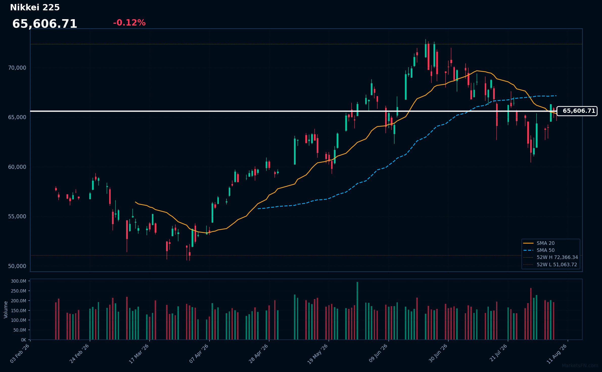 Nikkei 225: Down 0.12% to 65,607 β Price Holds Above SMA-20