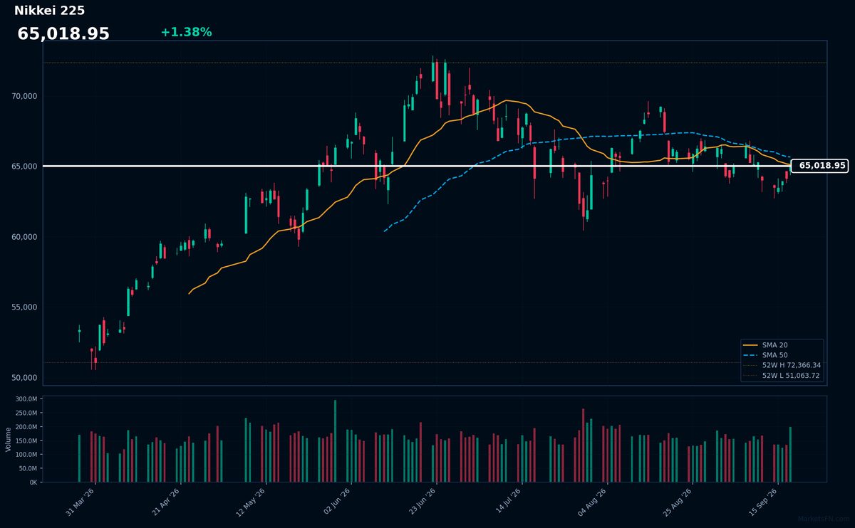 Nikkei 225: Up 1.38% to 65,019 — Bearish — Price Below Key MAs