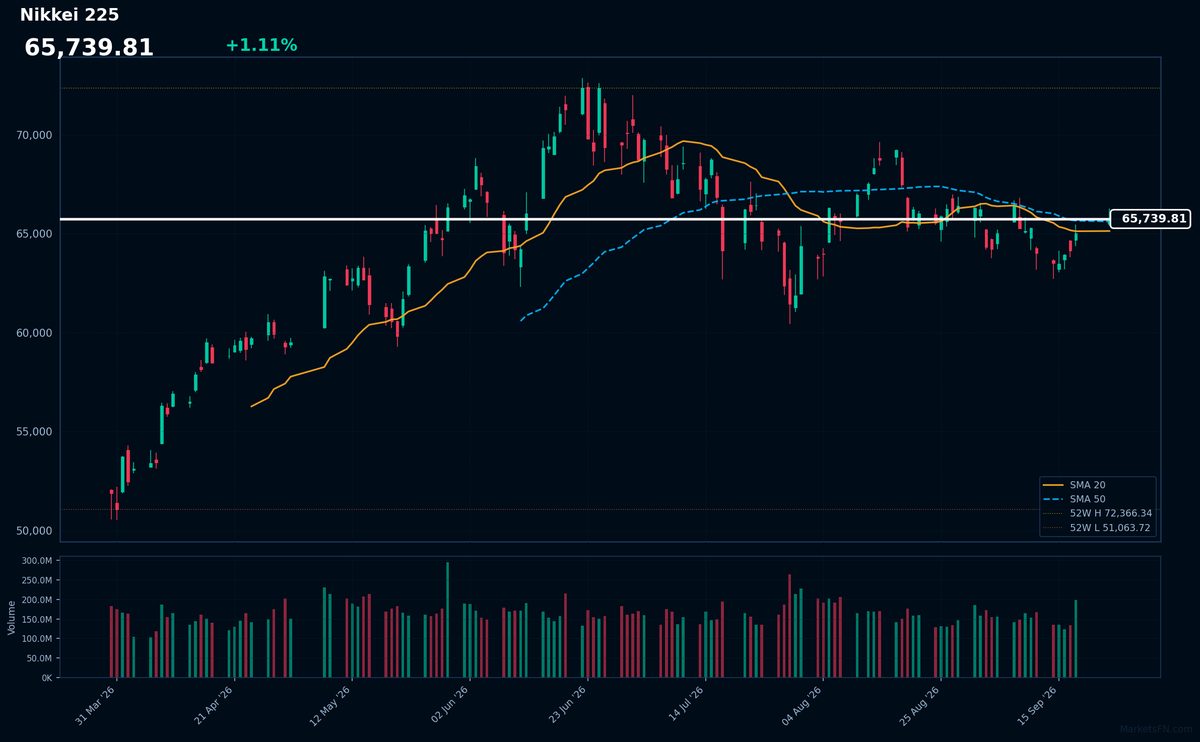 Nikkei 225: Up 1.11% to 65,740 — Bullish — Price Above Key MAs