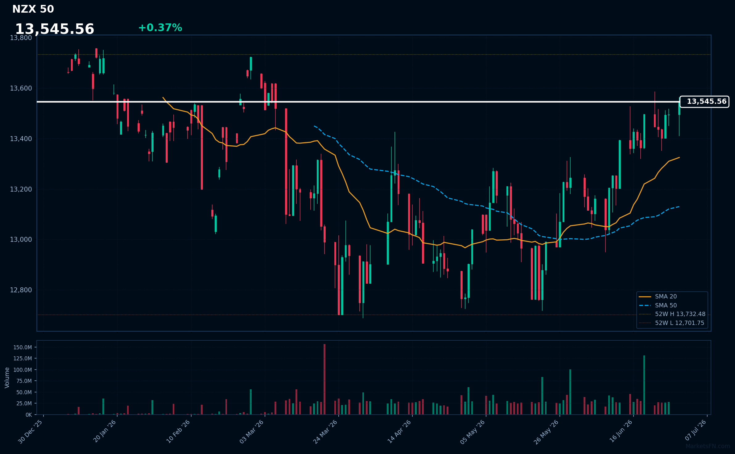 NZX 50: Up 0.37% to 13,546 — RSI Signals Overbought