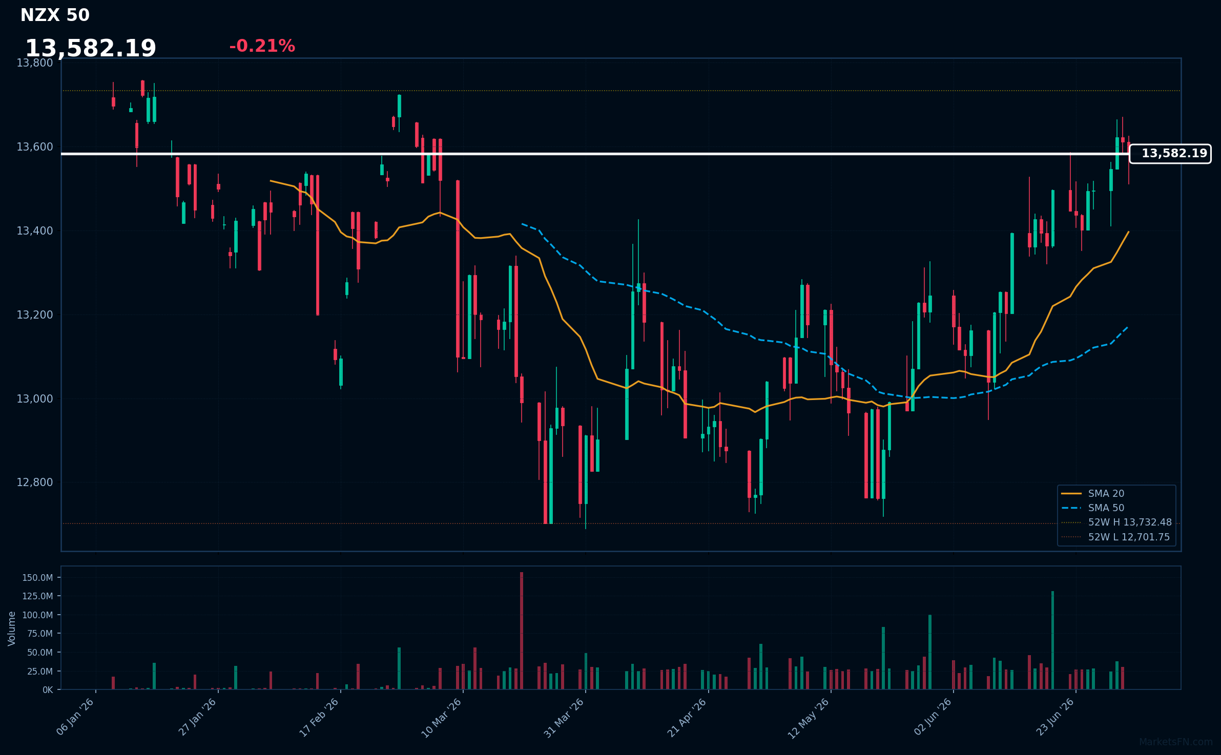 NZX 50: Down 0.21% to 13,582 — Testing 52-Week High