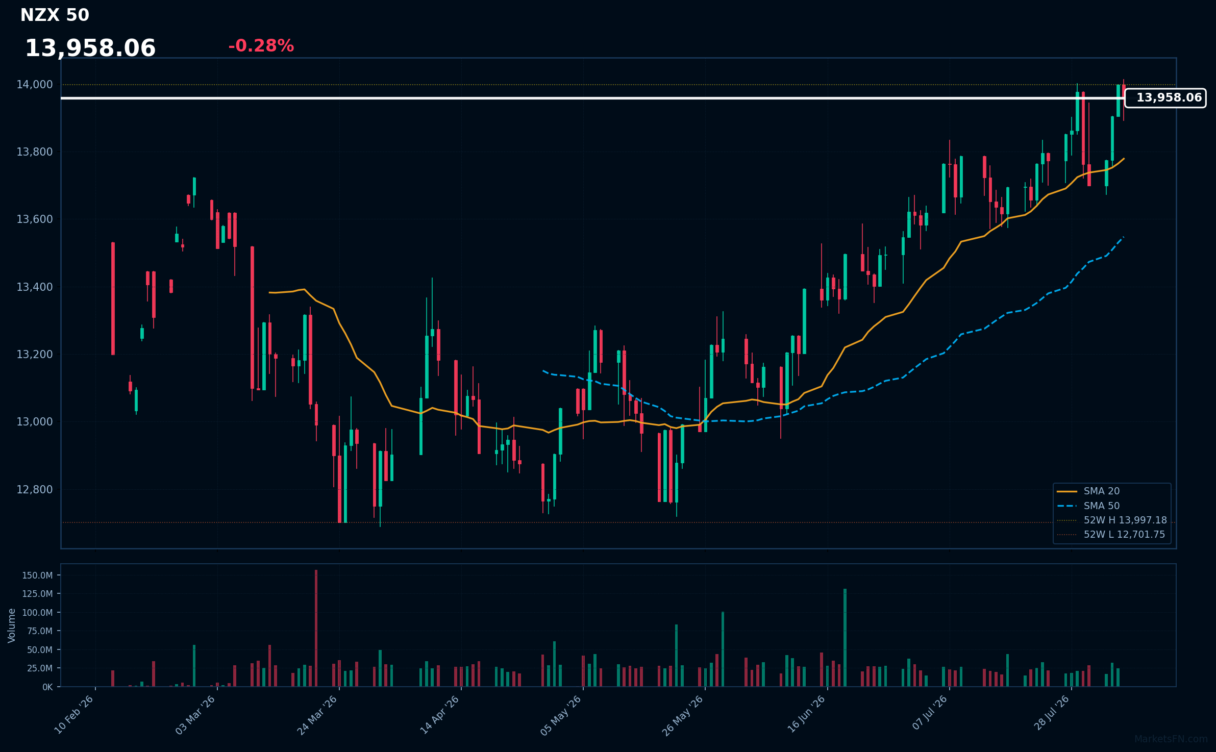 NZX 50: Down 0.28% to 13,958 — Testing 52-Week High