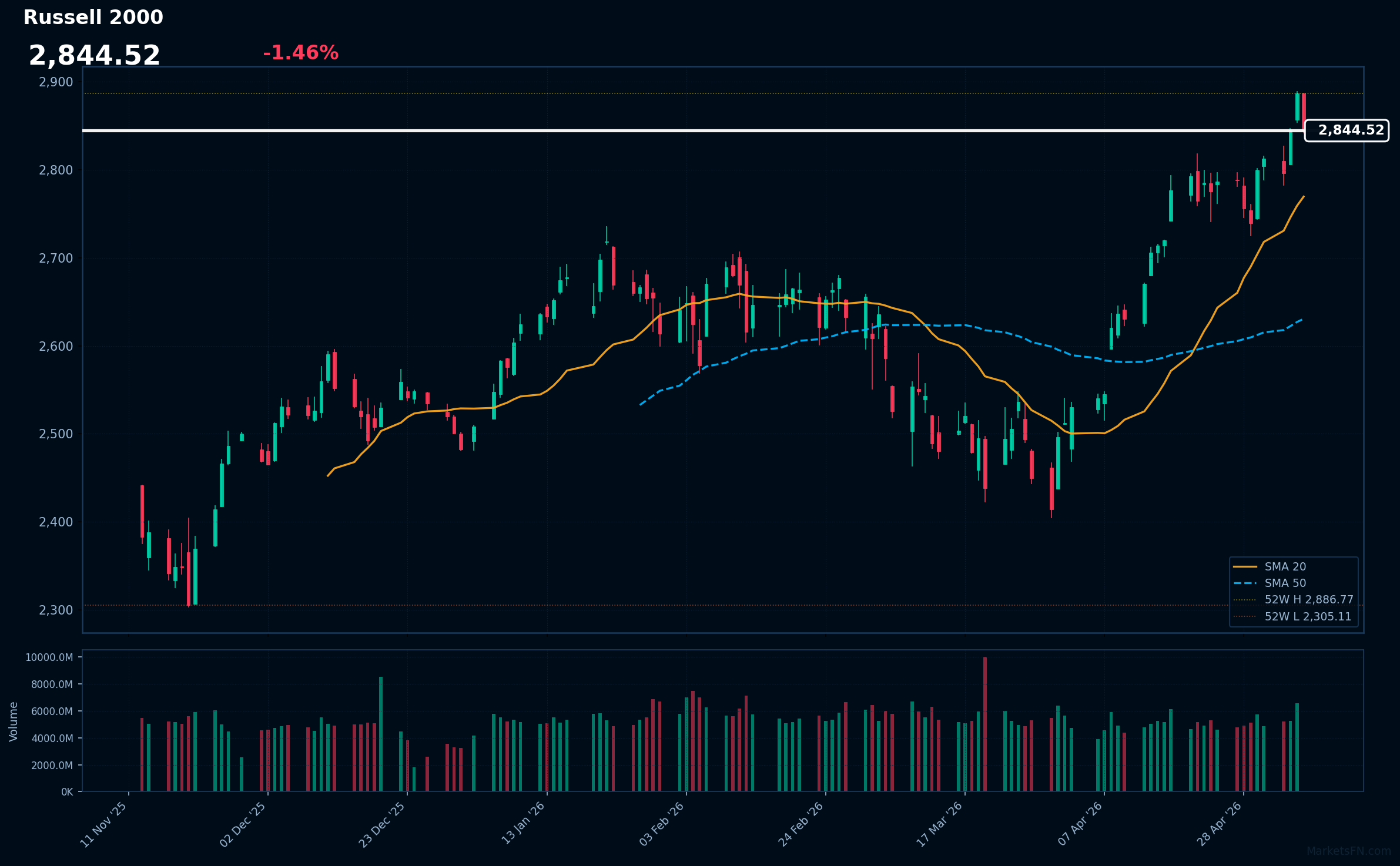 Russell 2000 Market Update – May 07, 2026