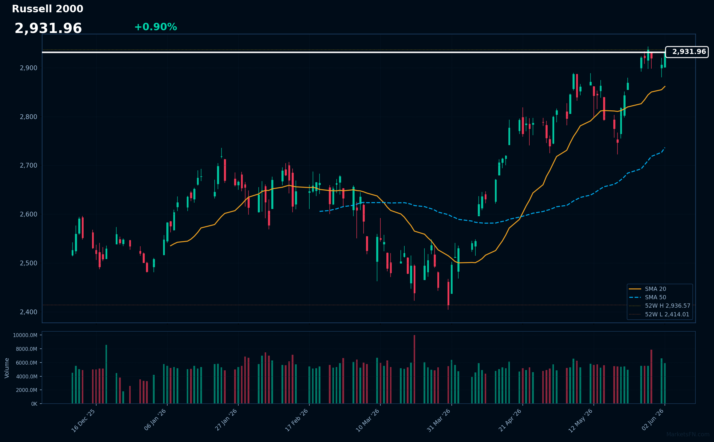 Russell 2000: Up 0.90% to 2,931.96 — Testing 52-Week High